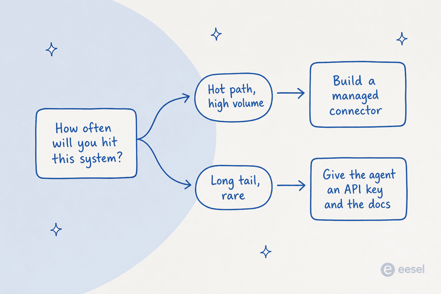 A decision fork: hot path and high volume points to build a managed connector, long tail and rare points to give the agent an API key and the docs