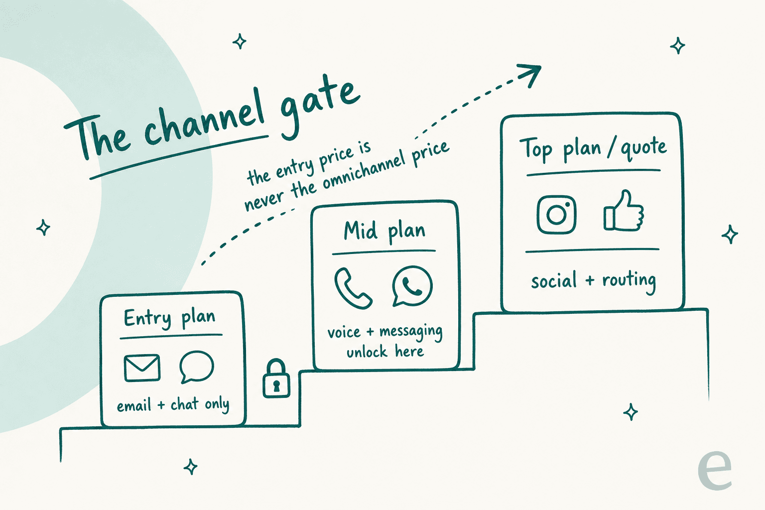 Hand-drawn staircase infographic showing how each plan tier unlocks more support channels, with the entry plan limited to email and chat