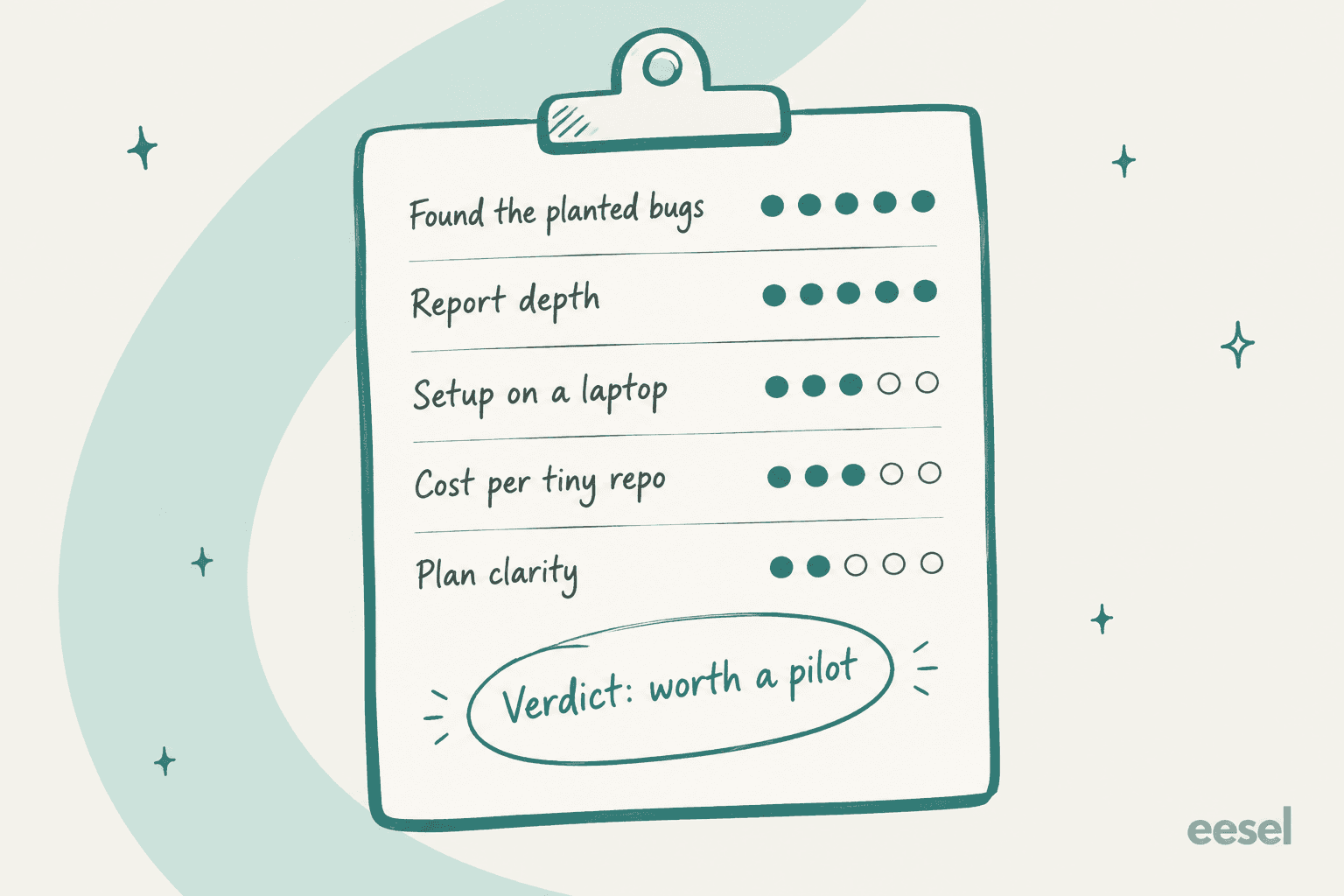 Hand-drawn review scorecard on a clipboard rating Codex Security on five rows: found the planted bugs and report depth at five dots, setup on a laptop and cost per tiny repo at three dots, plan clarity at two dots, with a circled verdict reading worth a pilot