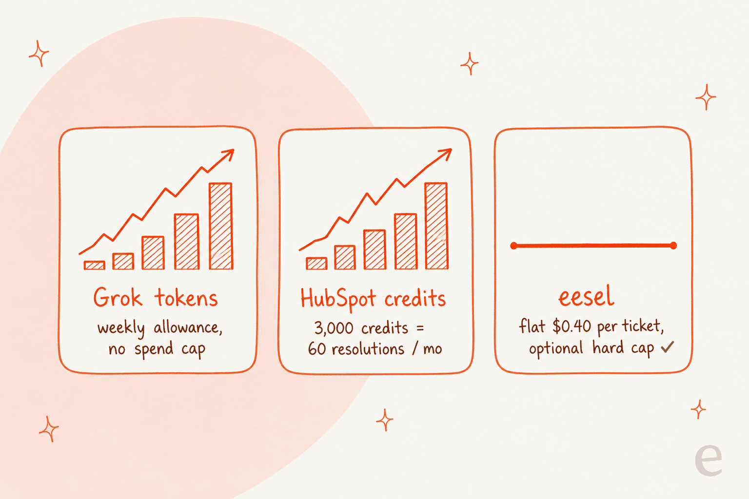 Grok's token meter and HubSpot's credits both climb with volume, while eesel stays flat at $0.40 per ticket