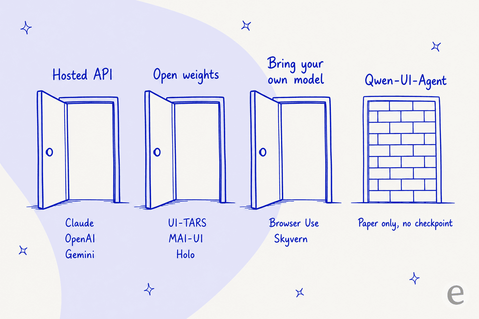 Four doorways labelled hosted API, open weights and bring your own model, all open, next to a bricked-up door labelled Qwen-UI-Agent, paper only, no checkpoint