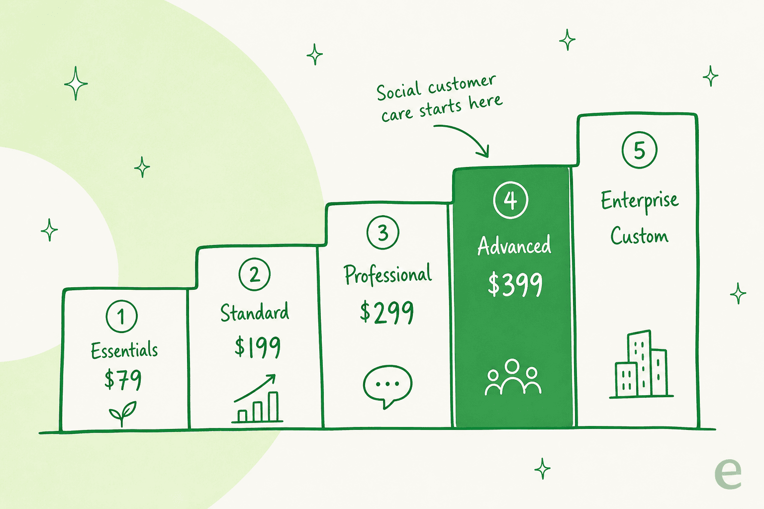 A staircase of Sprout Social's five plans from Essentials $79 up to Enterprise, with social customer care unlocking at the Advanced $399 step