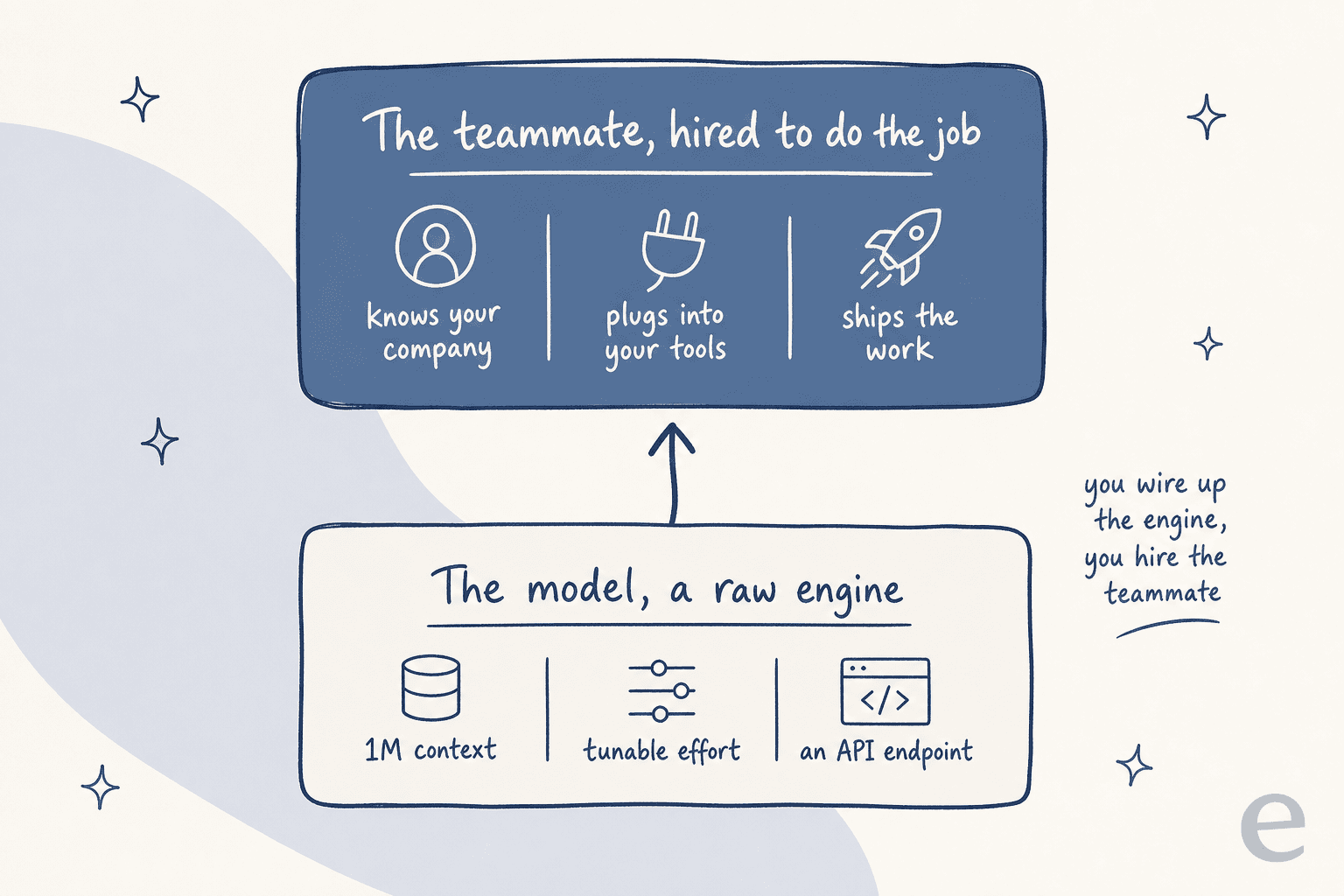 A two-layer diagram: the bottom card labelled the model as a raw engine with 1M context, tunable effort, and an API endpoint, and the top card labelled the teammate hired to do the job that knows your company, plugs into your tools, and ships the work