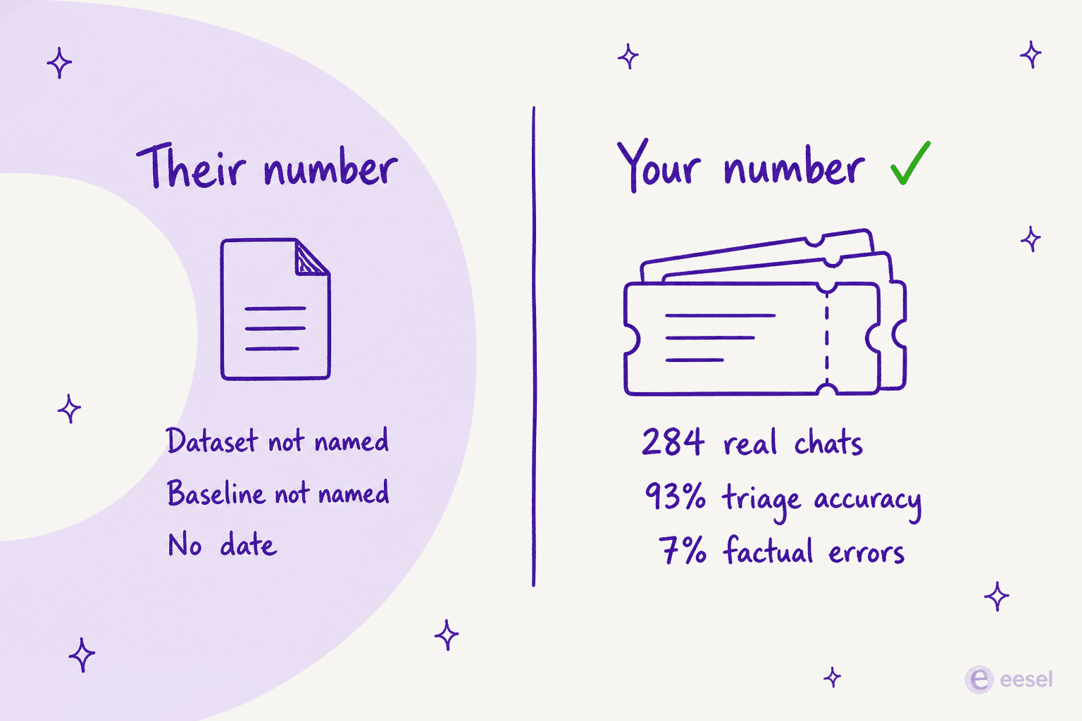 Diagram contrasting a vendor-published accuracy figure with no dataset against a measurement taken on your own 284 real chats