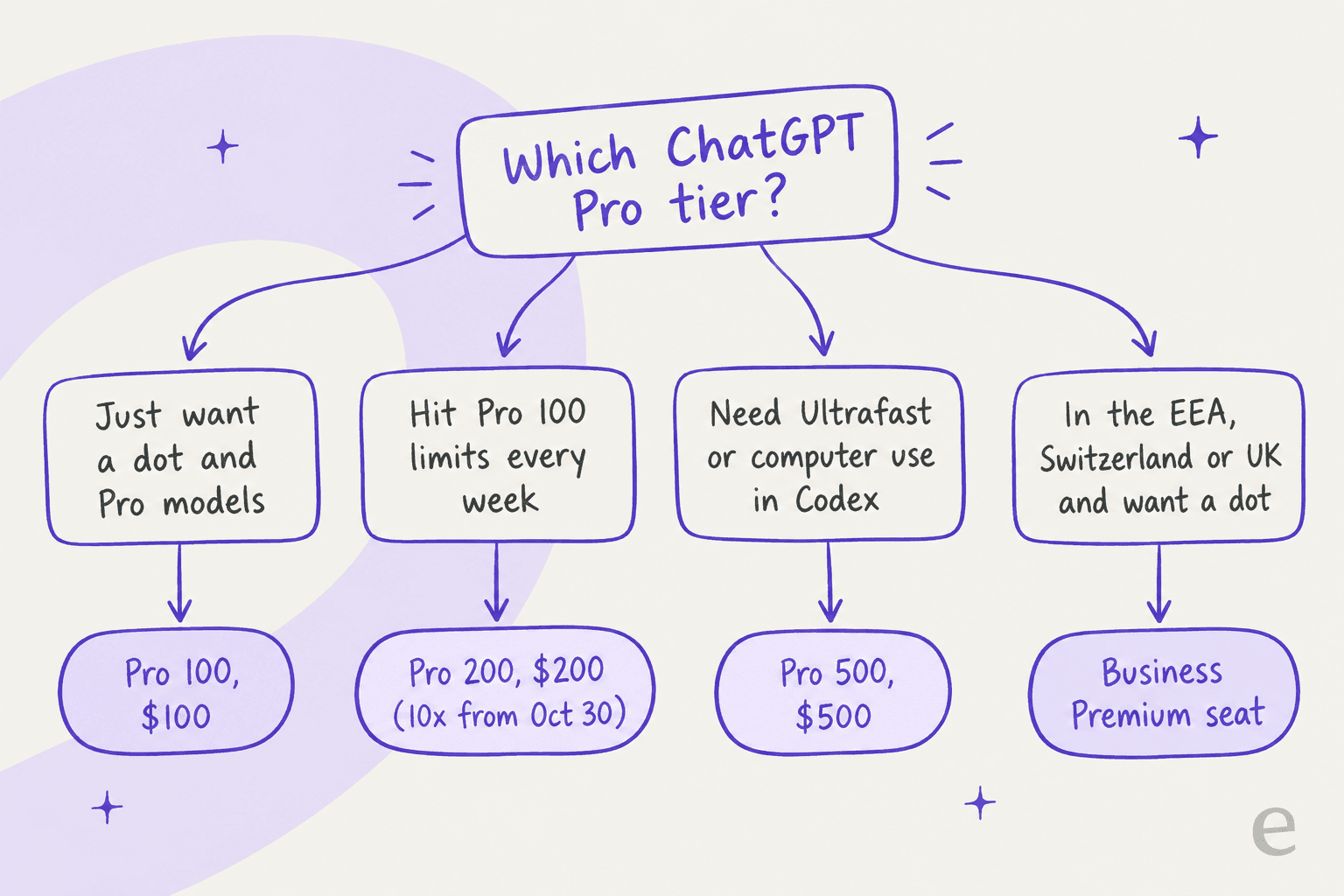 Hand-drawn decision flow for picking a ChatGPT Pro tier: want a dot and Pro models leads to Pro 100, hit Pro 100 limits every week leads to Pro 200, need Ultrafast or computer use in Codex leads to Pro 500, and in the EEA, Switzerland or UK and want a dot leads to a Business Premium seat