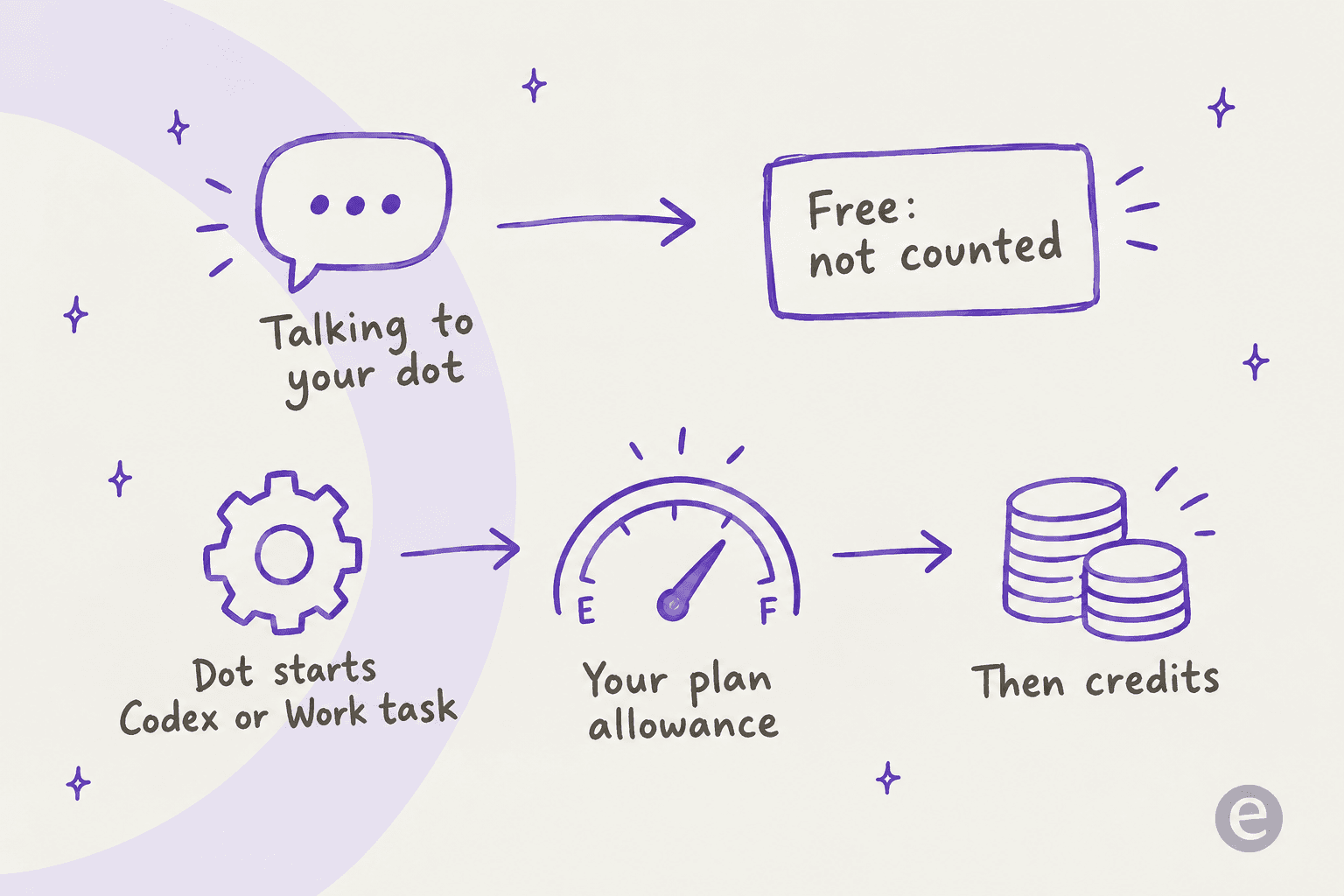 Hand-drawn flow with two lanes: talking to your dot leads to a box marked free and not counted, while a dot starting a Codex or Work task drains your plan allowance gauge and then credits