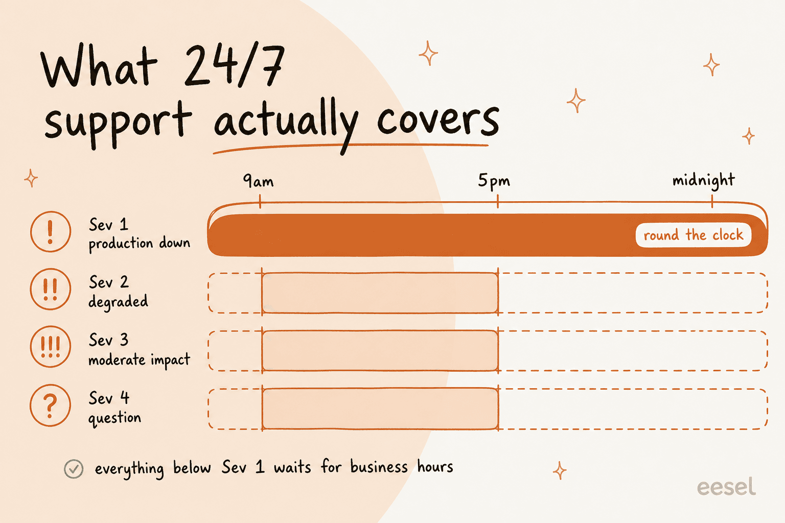 Infographic showing that in a typical support contract only severity 1 issues get round-the-clock coverage while severity 2 to 4 wait for business hours
