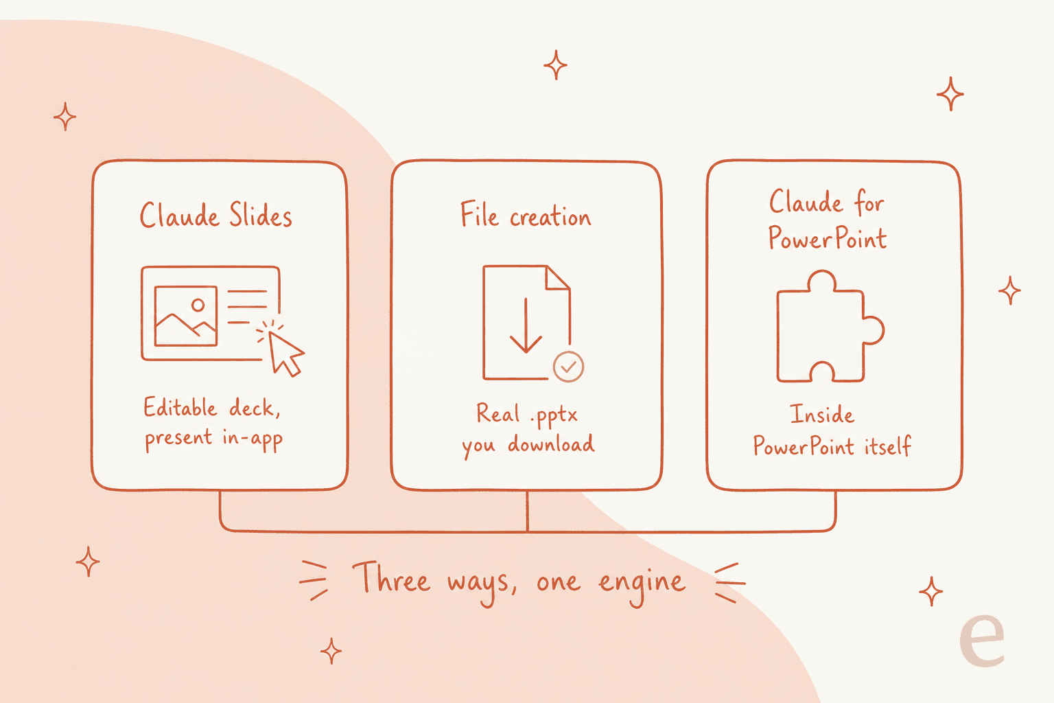 The three ways Claude builds slides: the Slides artifact tool, file creation, and the PowerPoint add-in