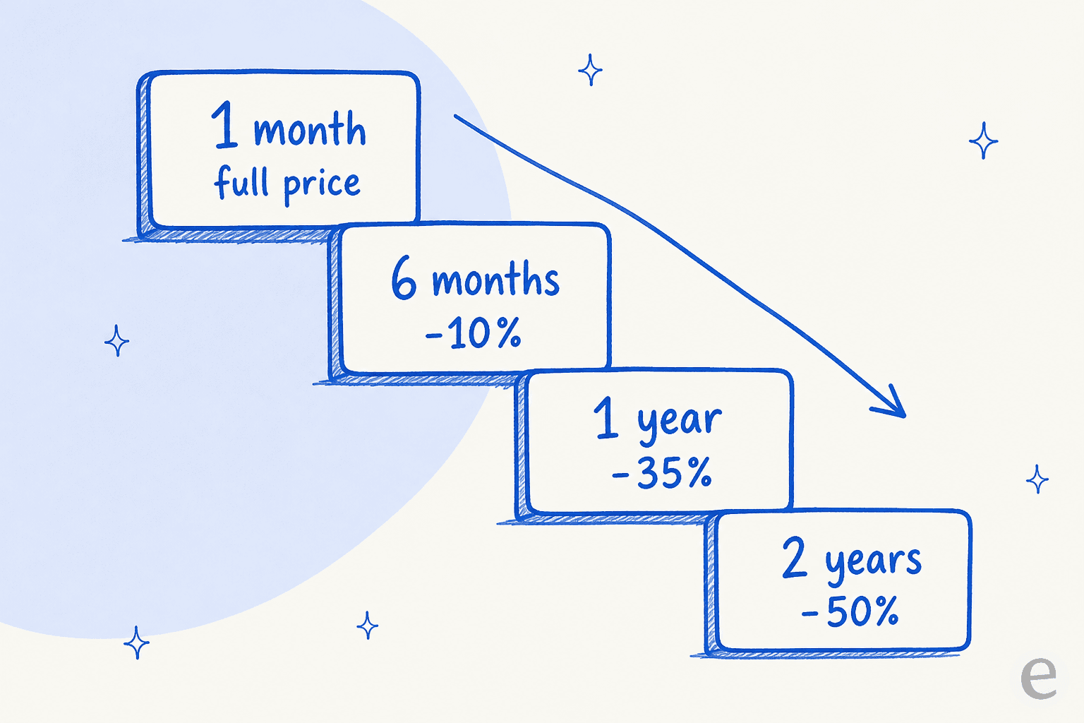 Umnico term-discount ladder: 1 month at full price, 6 months minus 10 percent, 1 year minus 35 percent, 2 years minus 50 percent