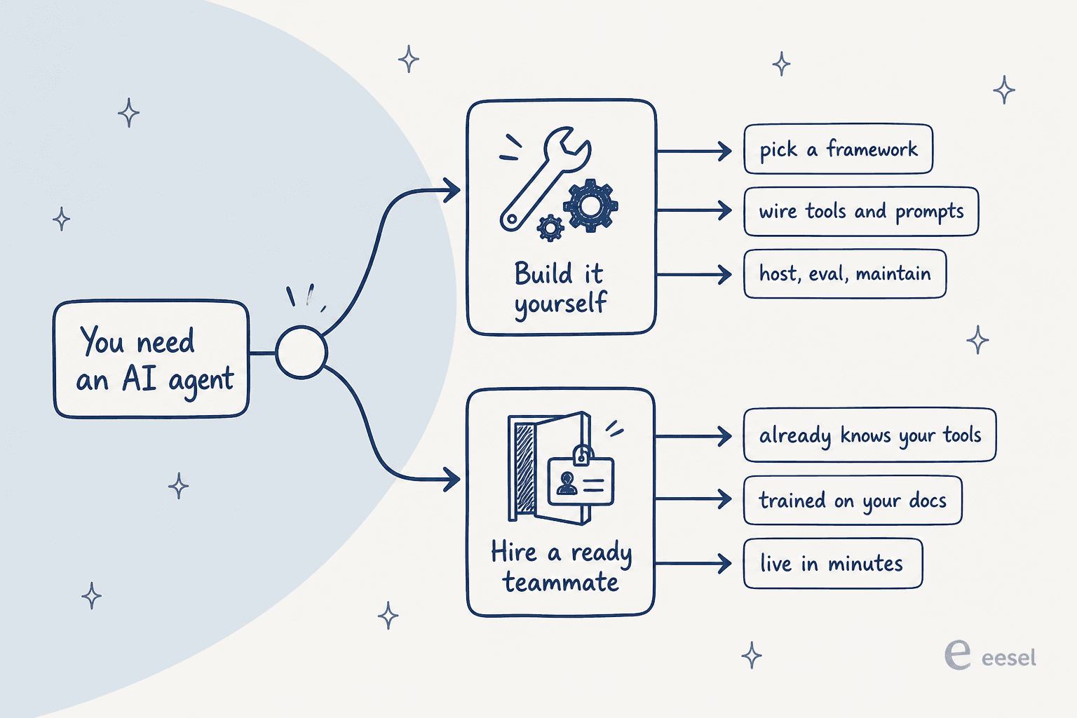 Fork diagram contrasting building an agent yourself with hiring a ready-made AI teammate