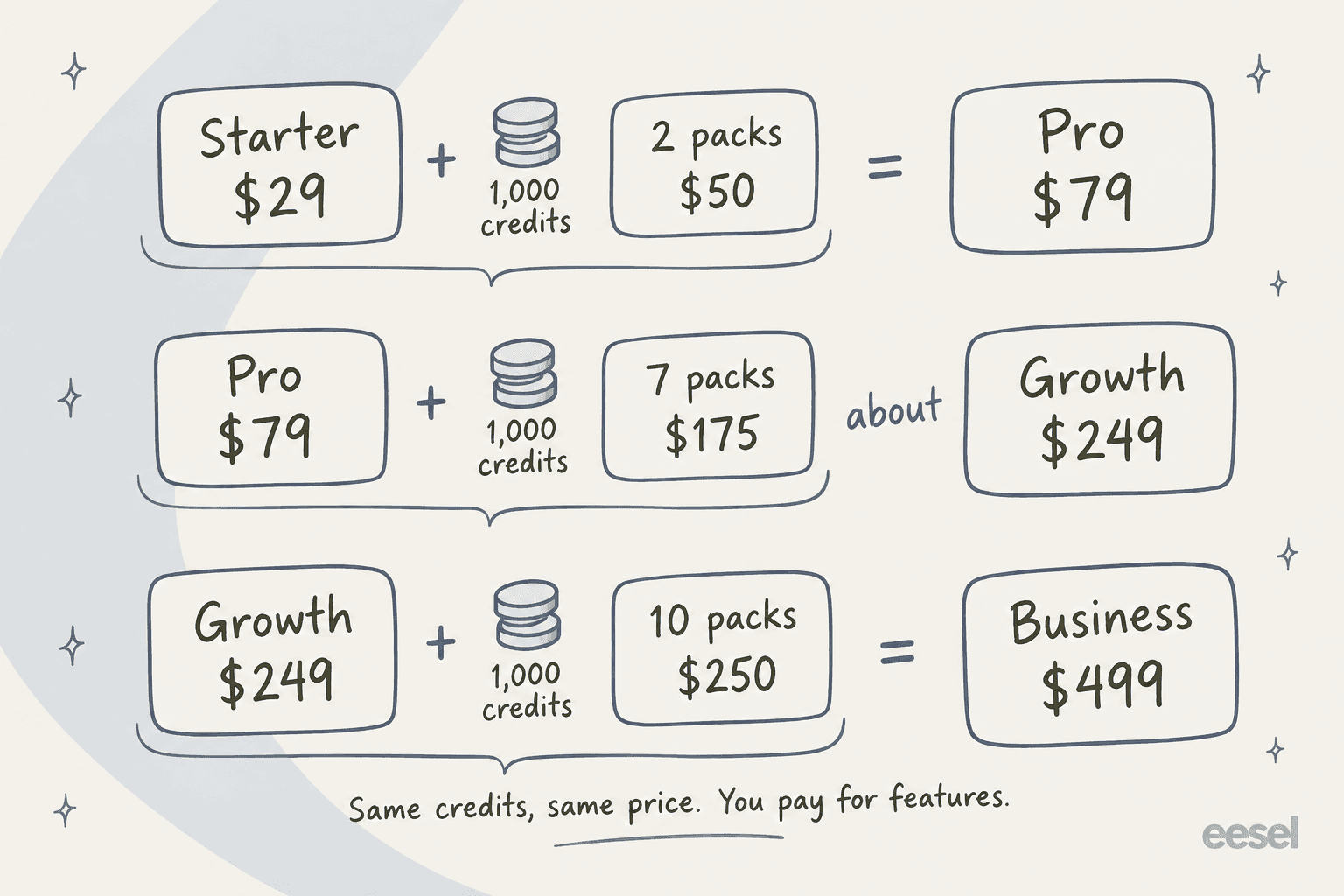 Hand-drawn comparison of three equal-price pairs: Starter $29 plus 2 packs $50 equals Pro $79; Pro $79 plus 7 packs $175 is about Growth $249; Growth $249 plus 10 packs $250 equals Business $499, with the note same credits, same price, you pay for features