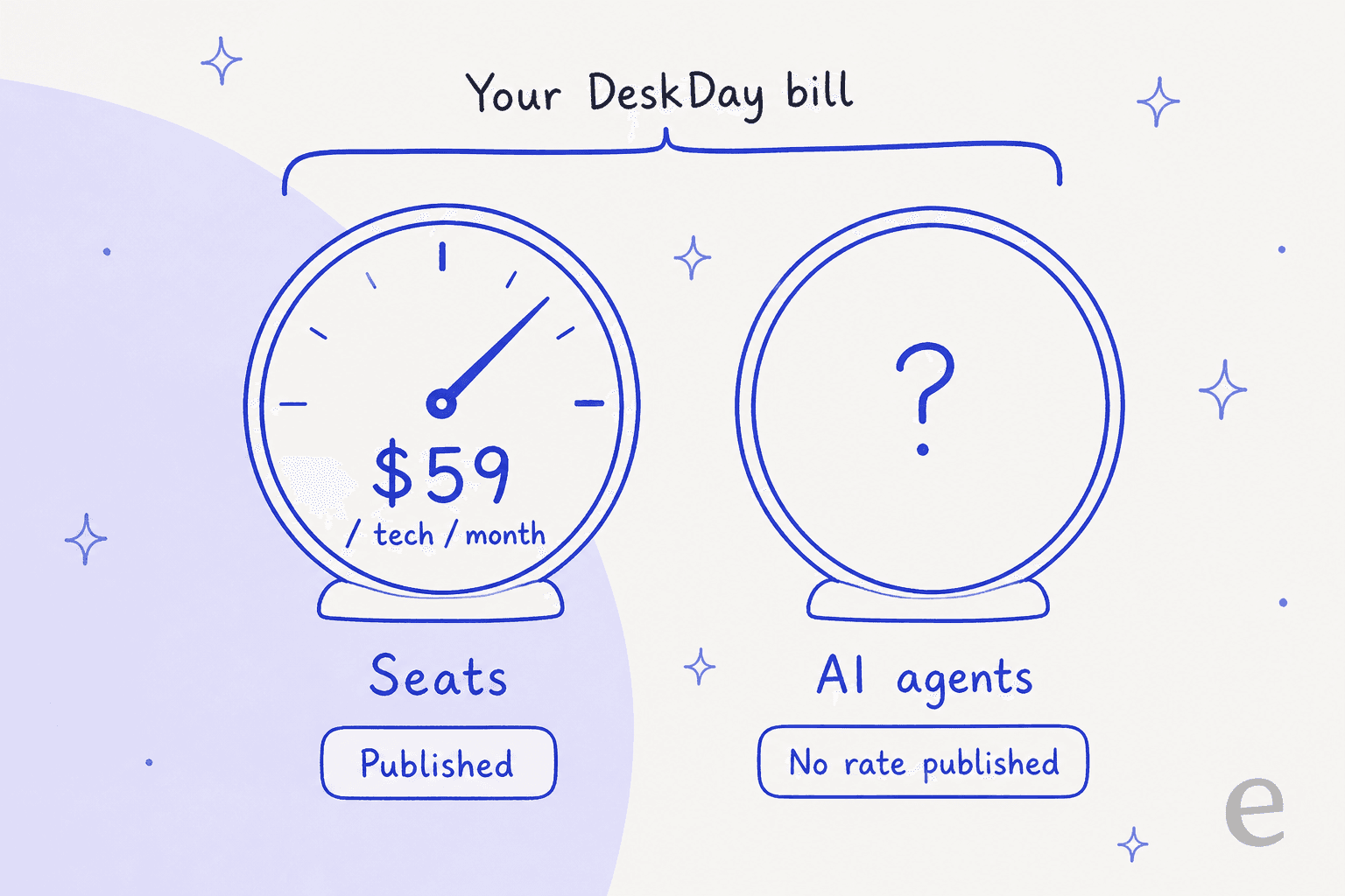 Two hand drawn dials side by side, one reading $59 per tech per month and tagged published, one blank with a question mark and tagged no rate published, bracketed together as your DeskDay bill