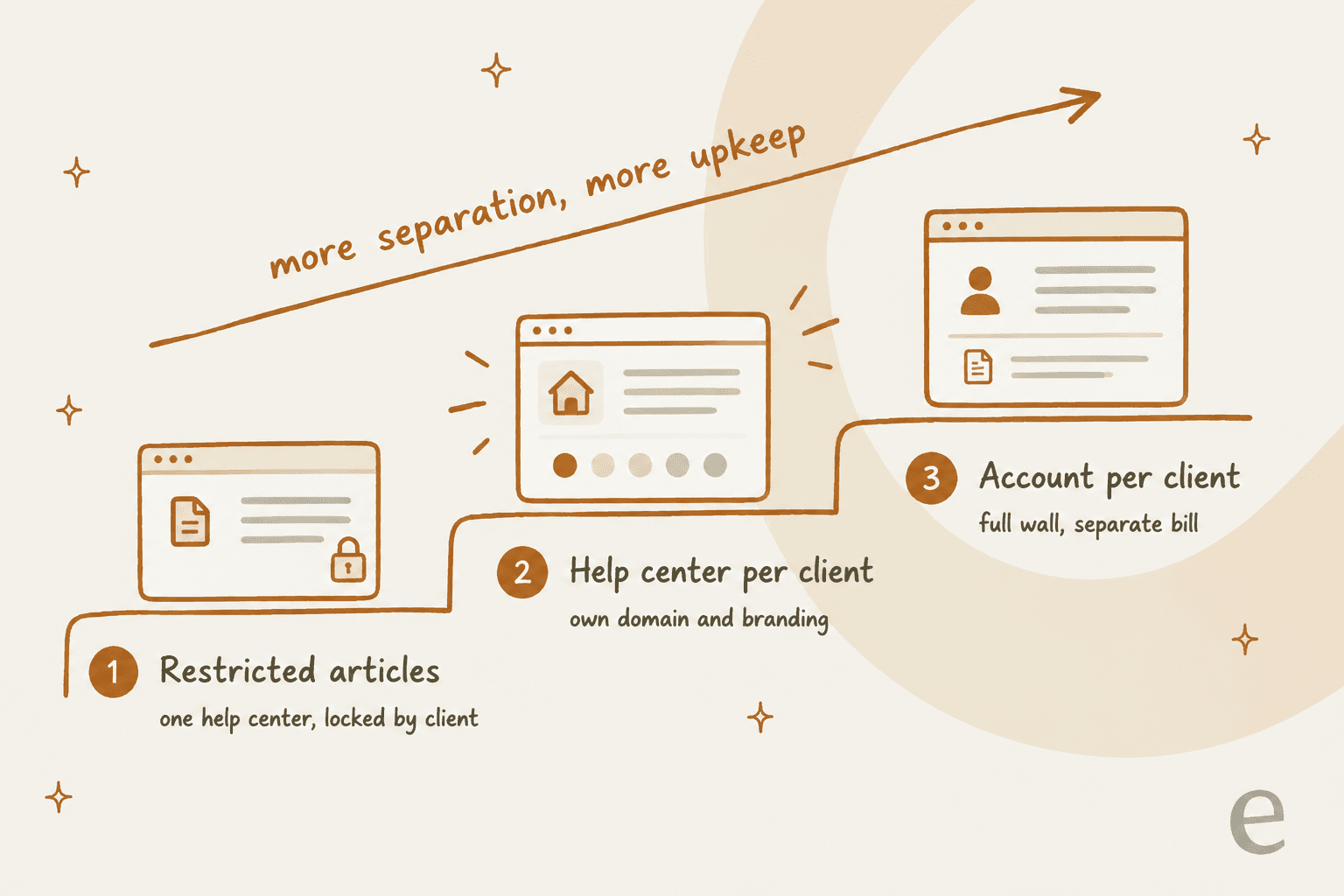Three levels of separation for client-specific knowledge bases: restricted articles, a help center per client, and an account per client