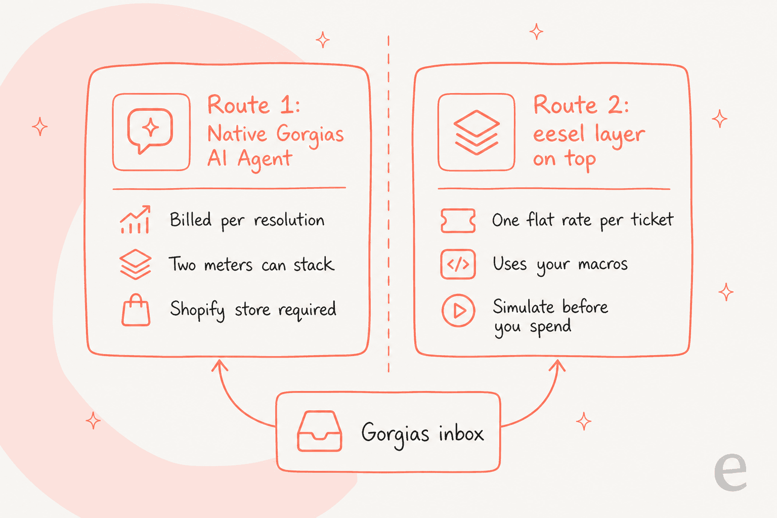 Two routes to put AI on a Gorgias helpdesk: the native Gorgias AI Agent, or an eesel layer on top, both plugging into the same inbox