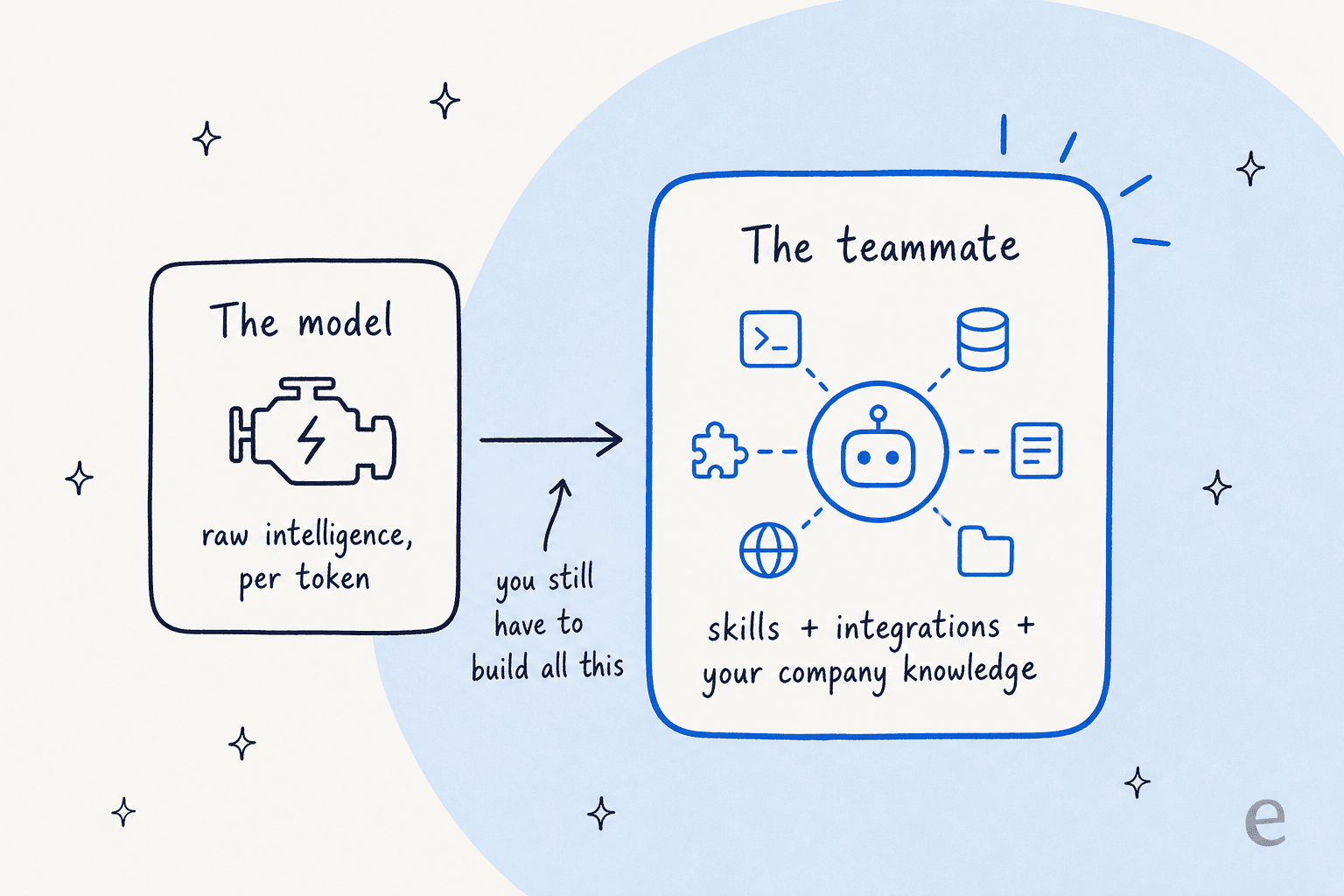 Diagram contrasting the model (raw intelligence, per token) with the teammate (skills, integrations, and your company knowledge), noting you still have to build all of that