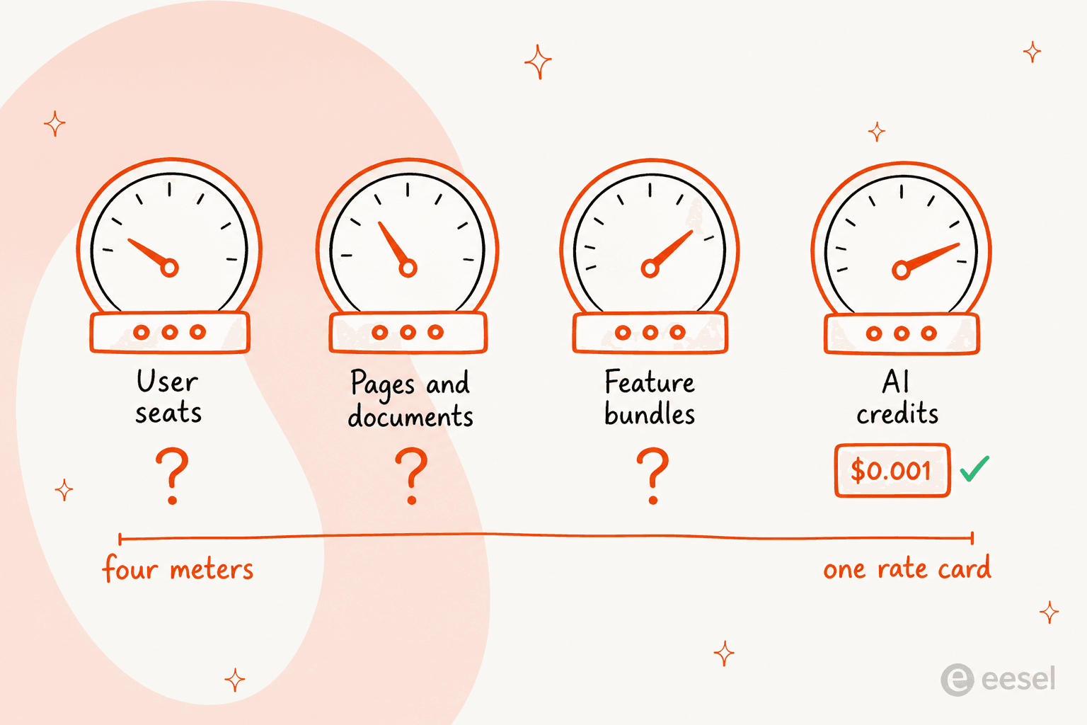 Four hand-drawn utility meters labelled user seats, pages and documents, feature bundles and AI credits, with question marks under the first three and a $0.001 price tag under the last