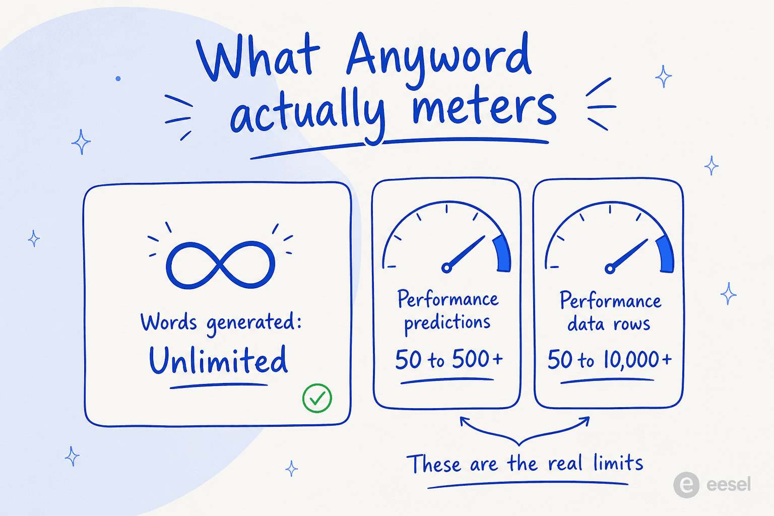 A diagram showing that Anyword offers unlimited word generation but caps performance predictions and performance data rows