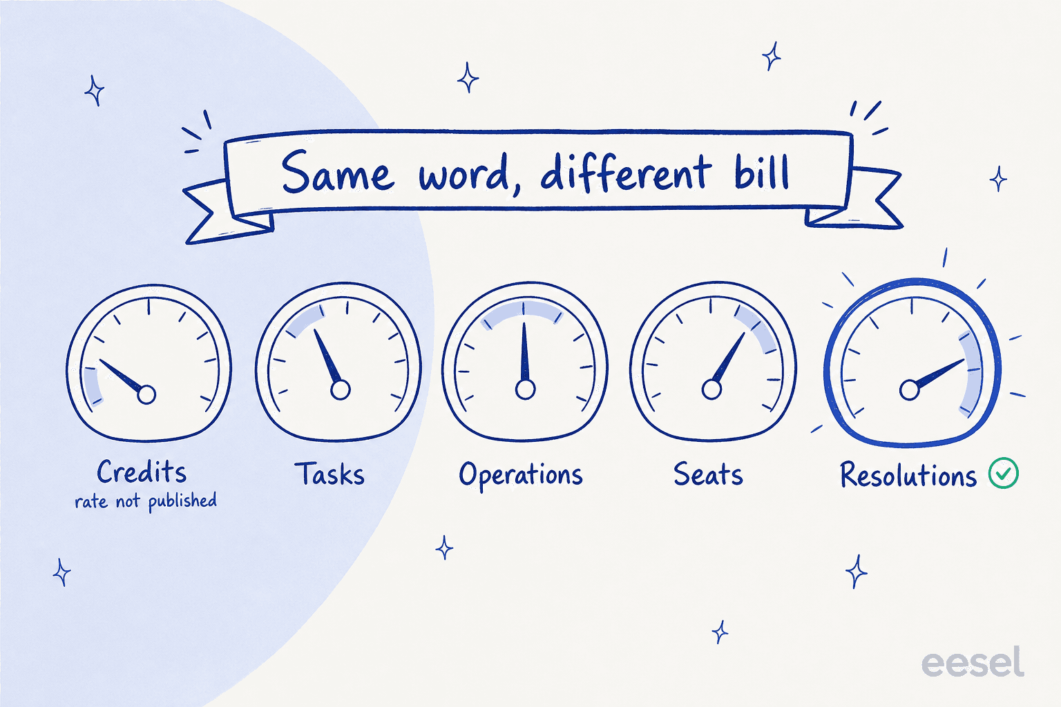 Five meter dials labelled credits, tasks, operations, seats and resolutions, under a banner reading same word different bill