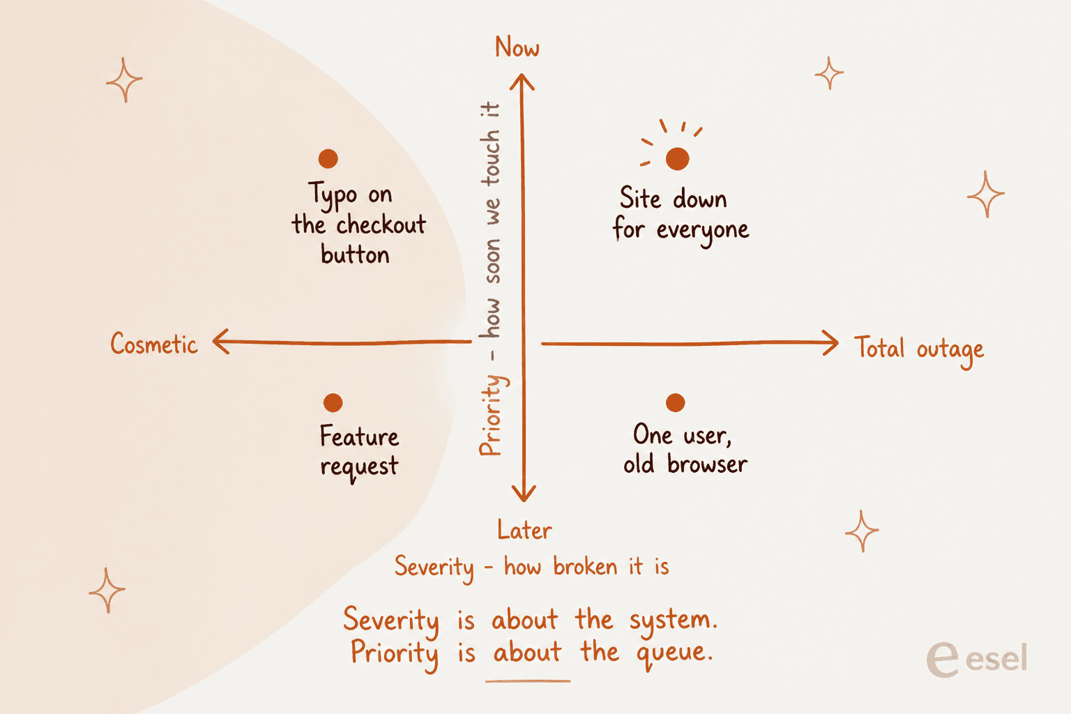 Two-by-two quadrant with severity on the horizontal axis and priority on the vertical axis, placing a checkout button typo as high priority but low severity