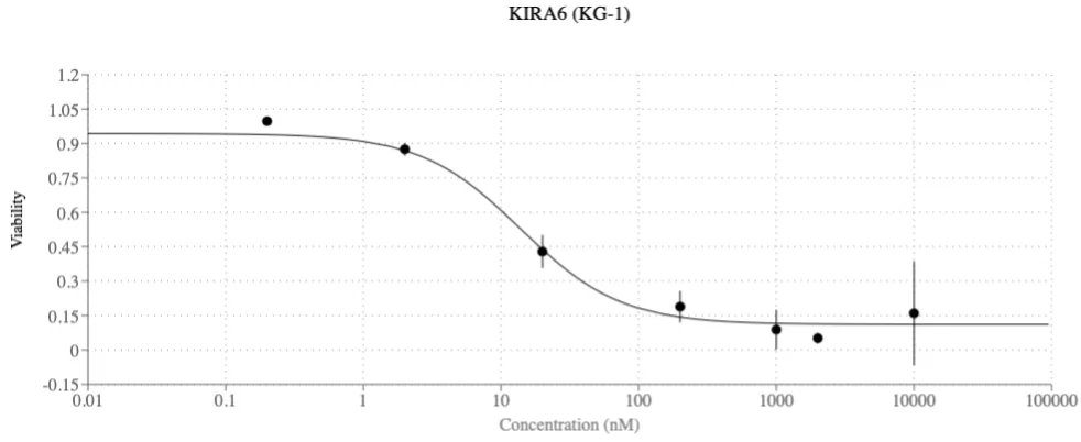Dose-response curve for KIRA6 against the KG-1 acute myeloid leukemia cell line, one of three AI-suggested repurposing drugs, as taken from Google Research