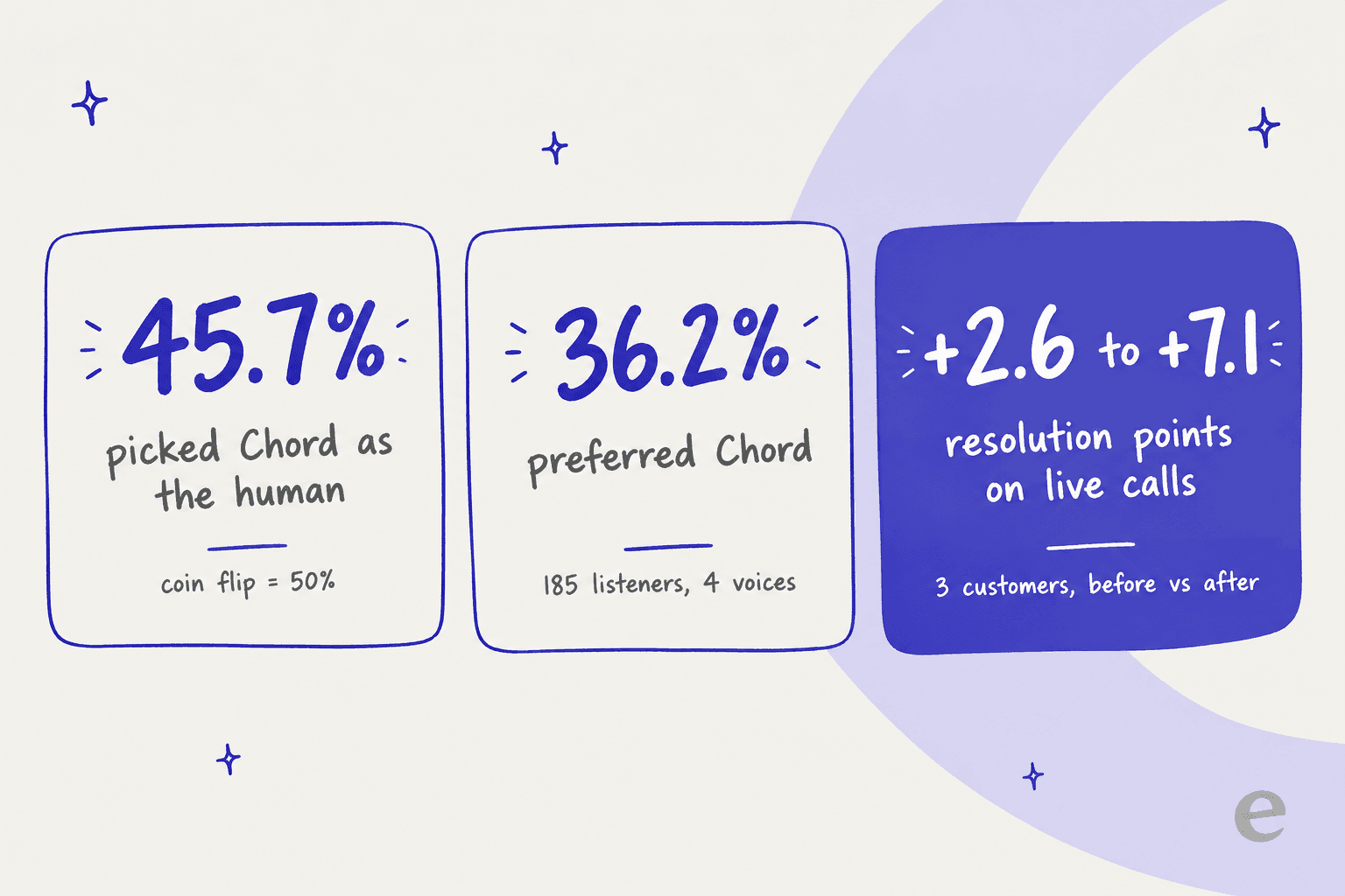 Hand-drawn scorecards: 45.7% picked Chord as the human (coin flip is 50%), 36.2% preferred Chord (185 listeners, 4 voices), and plus 2.6 to plus 7.1 resolution points on live calls (3 customers, before vs after)