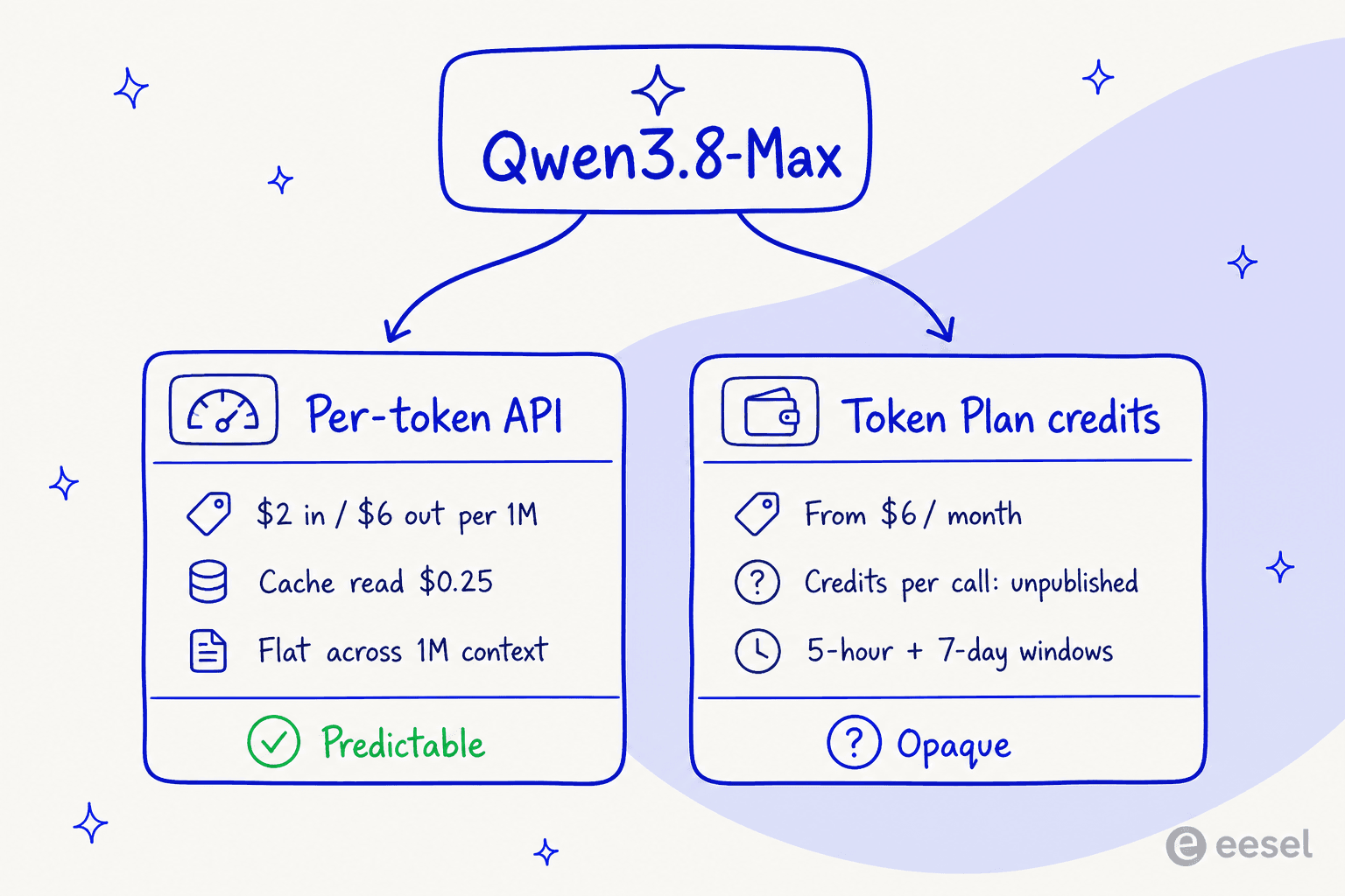 Per-token API versus Token Plan credits as two billing meters on the same Qwen 3.8 Max model