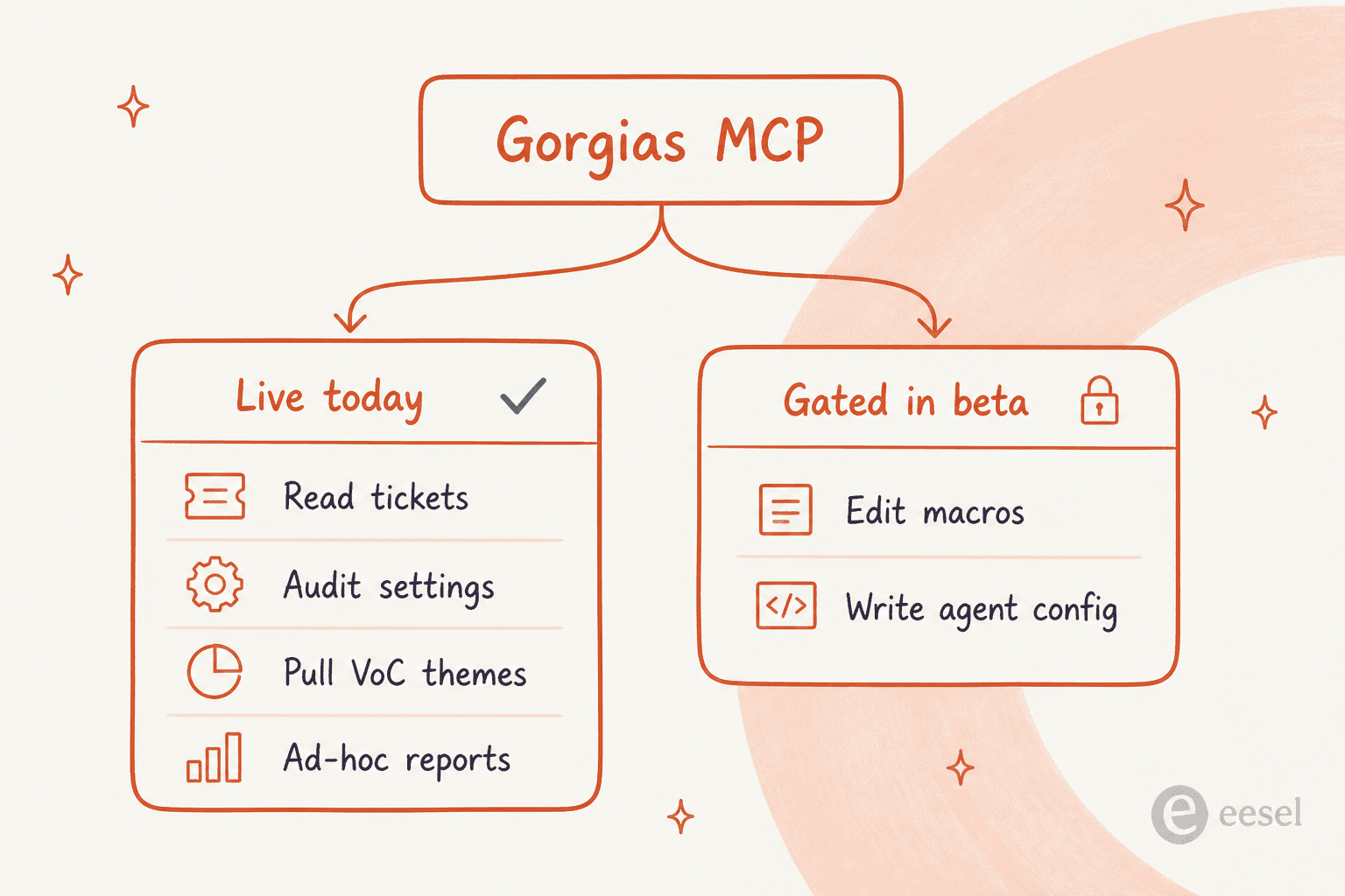 Diagram of Gorgias MCP capabilities split between reads that are live today and writes gated during the beta