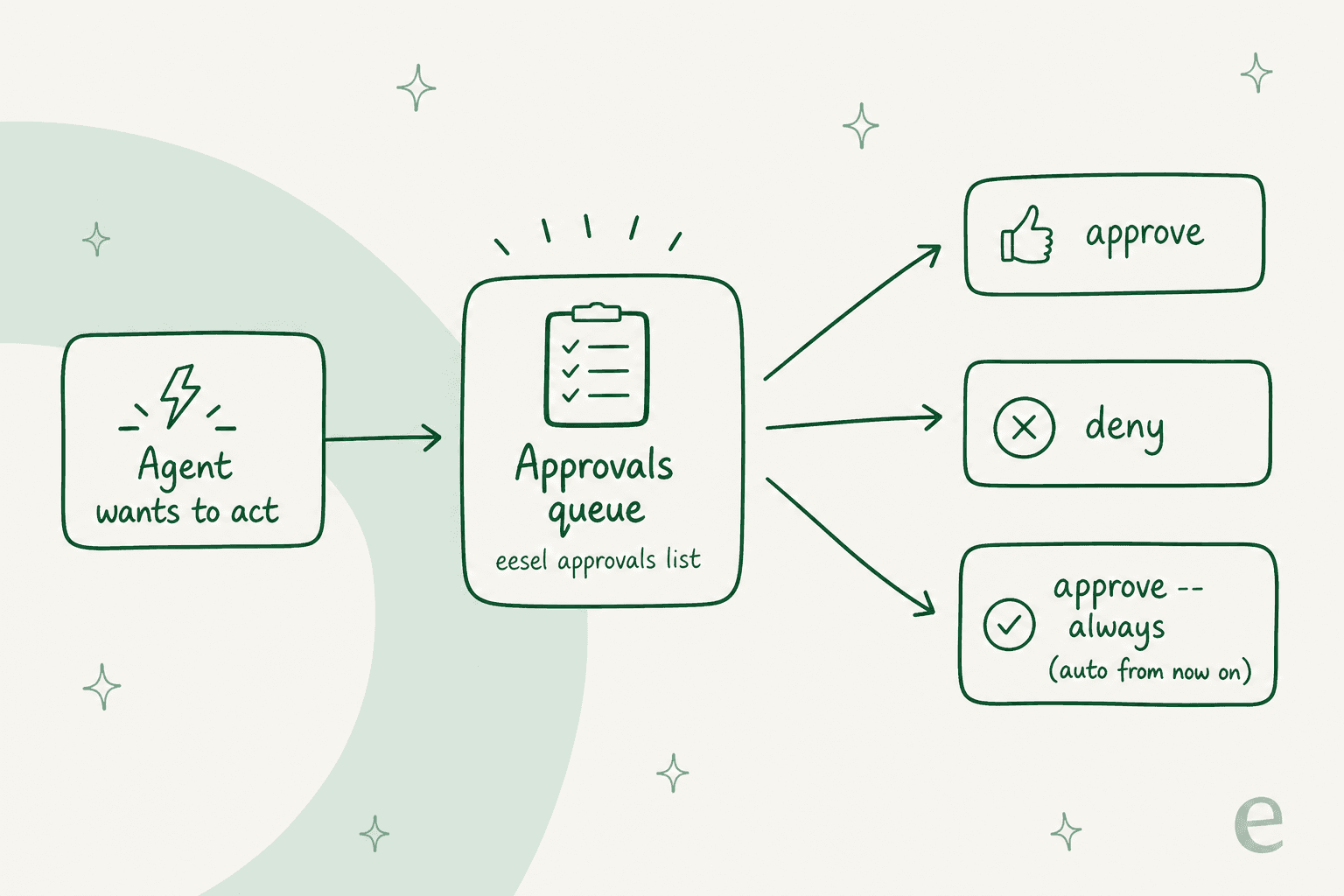 An approvals flow: an agent action enters the approvals queue via eesel approvals list, then branches into approve, deny, or approve with the always flag for automatic handling from then on