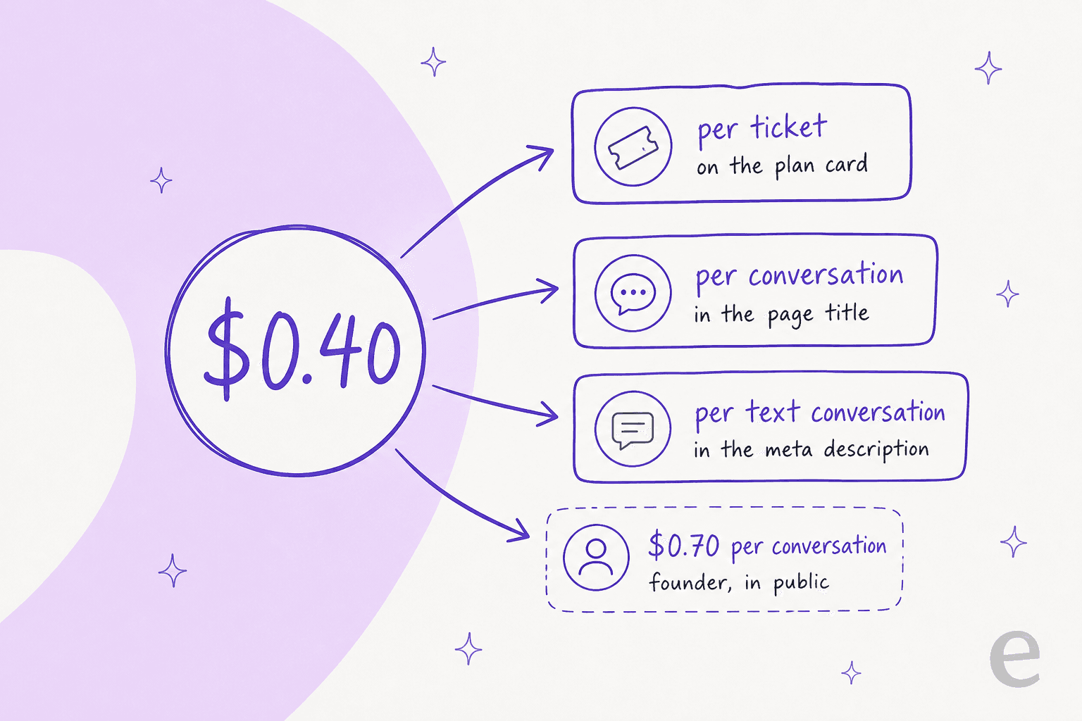 The same $0.40 rate described four different ways across one pricing page, plus a fifth figure stated publicly by a co-founder