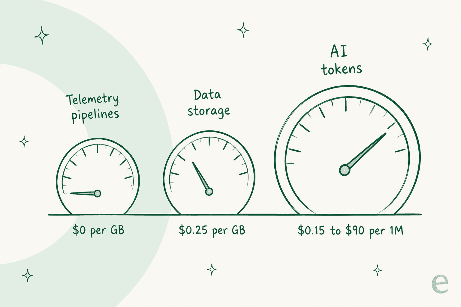 Three meters in Edge Delta pricing: telemetry pipelines at zero per GB, data storage at $0.25 per GB, and AI tokens ranging from $0.15 to $90 per million