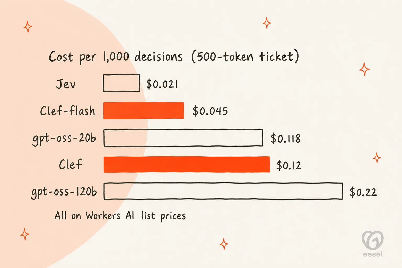 Bar chart of cost per 1,000 decisions on a 500-token ticket at Workers AI list prices: Jev $0.021, Clef-flash $0.045, gpt-oss-20b $0.118, Clef $0.12, gpt-oss-120b $0.22