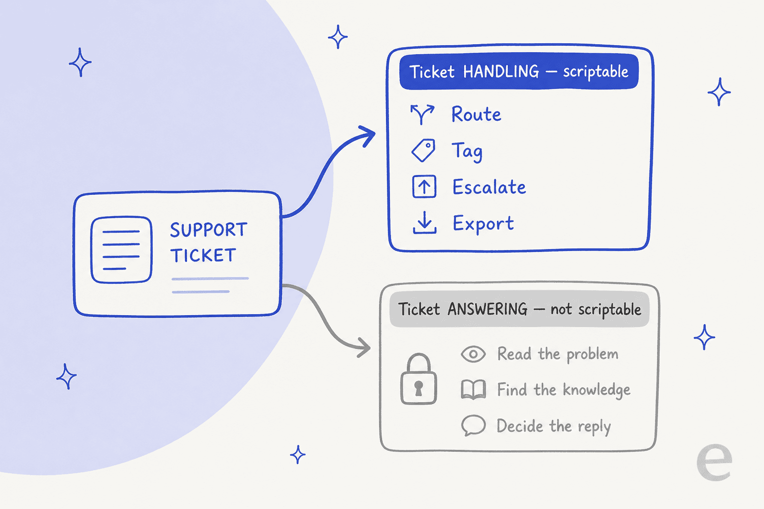 A support ticket splitting into two paths: handling (route, tag, escalate, export) is scriptable, while answering (read the problem, find the knowledge, decide the reply) is locked behind a resolution layer