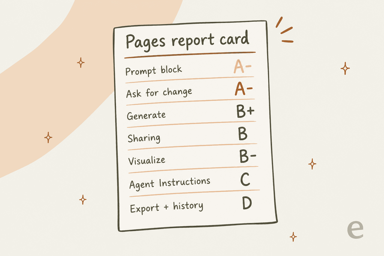 A hand-drawn report card for ChatGPT pages grading Prompt block A-, Ask for change A-, Generate B+, Sharing B, Visualize B-, Agent Instructions C, and Export plus history D