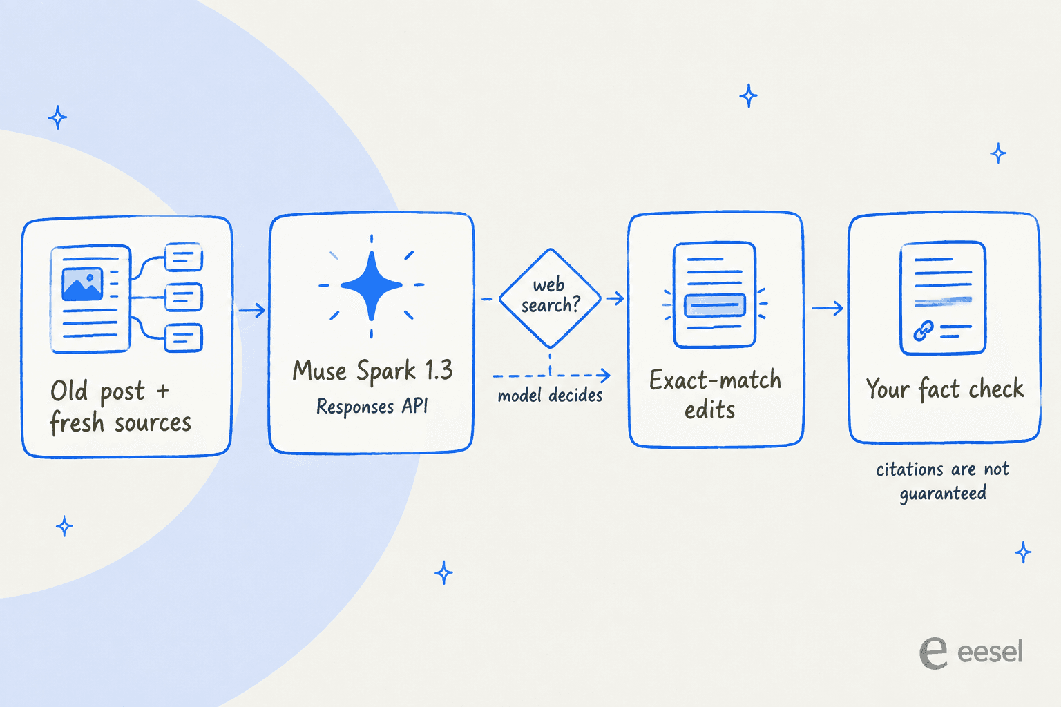 A Muse Spark content refresh pipeline: old post plus fresh sources go into Muse Spark 1.3 on the Responses API, the model decides whether to web search, then exact-match edits go to your own fact check, since citations are not guaranteed
