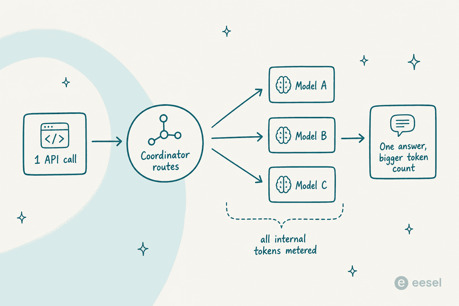How one Fugu Max API call routes through a coordinator to a pool of models, with all internal tokens metered on your bill