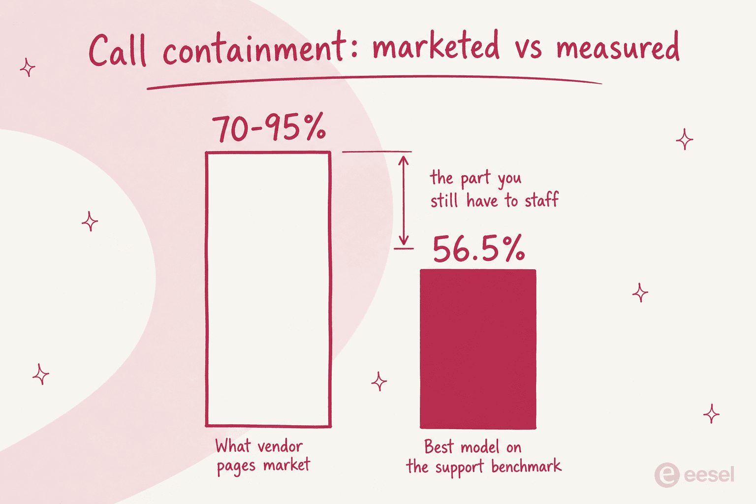 Bar chart comparing the 70 to 95 percent call containment marketed on vendor pages against the 56.5 percent scored by the best model on the tau-Voice support benchmark