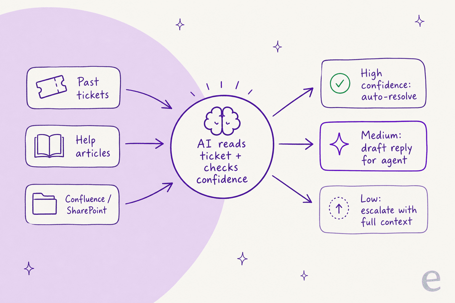 How a layered AI agent moves one Freshservice ticket: knowledge sources feed a confidence check that routes to auto-resolve, draft, or escalate
