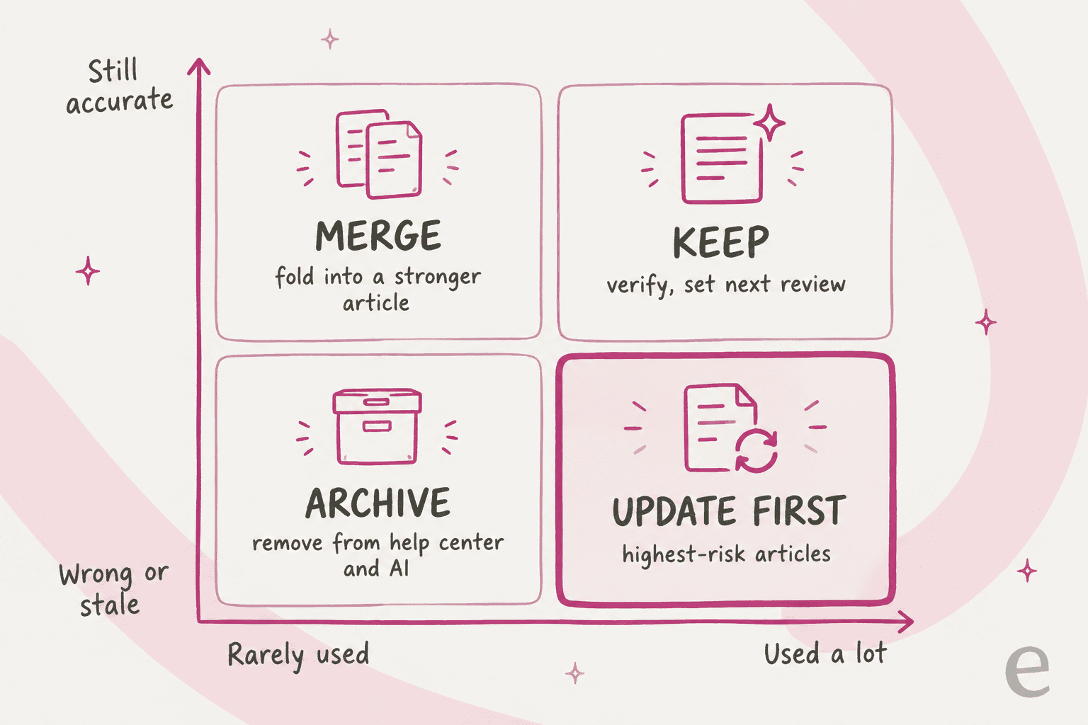 Hand-drawn 2x2 grid with rarely used to used a lot on the horizontal axis and wrong or stale to still accurate on the vertical: merge (fold into a stronger article) top left, keep (verify, set next review) top right, archive (remove from help center and AI) bottom left, update first (highest-risk articles) bottom right and highlighted