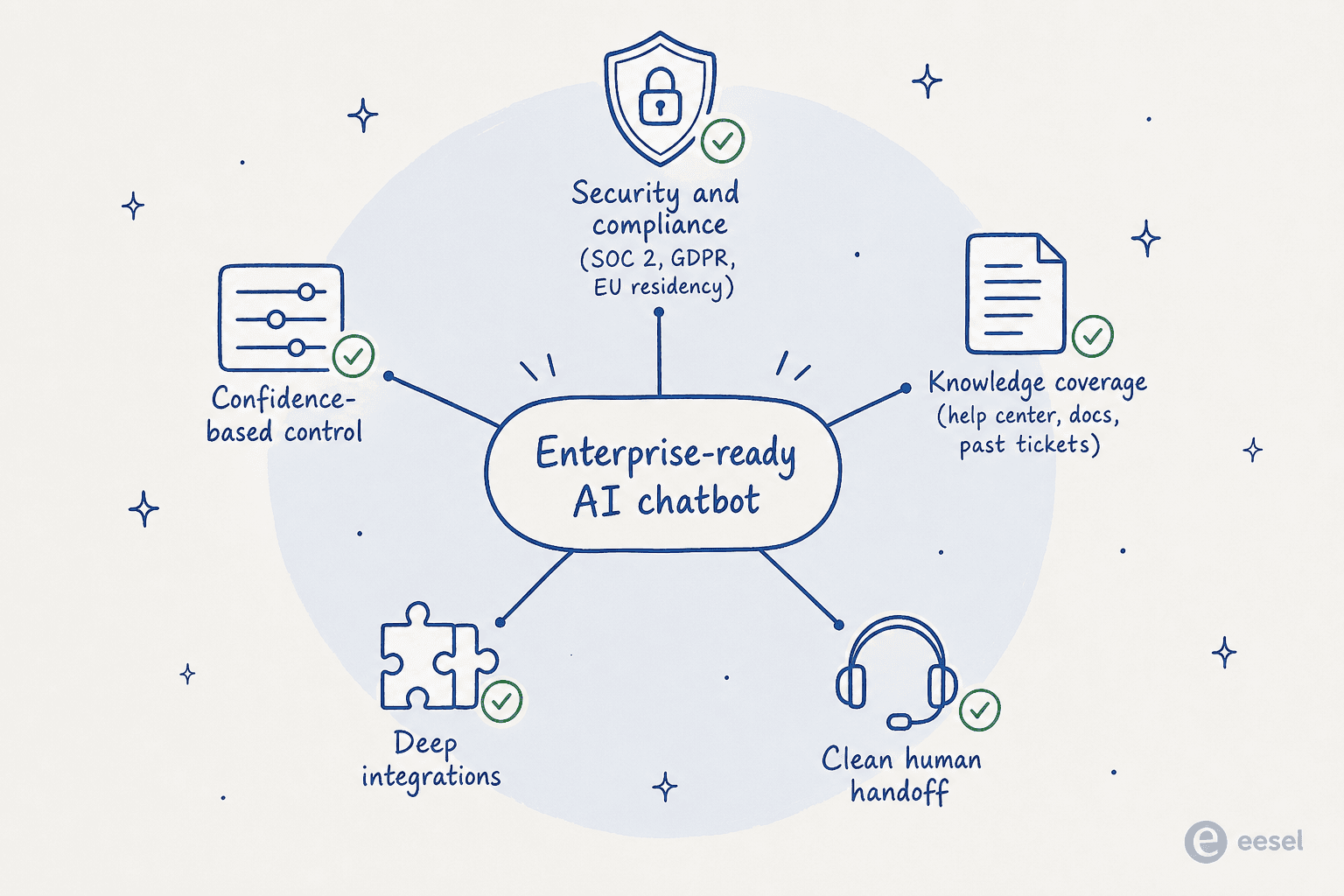 A central node labelled enterprise-ready AI chatbot with five spokes: security and compliance, confidence-based control, knowledge coverage, deep integrations, and clean human handoff