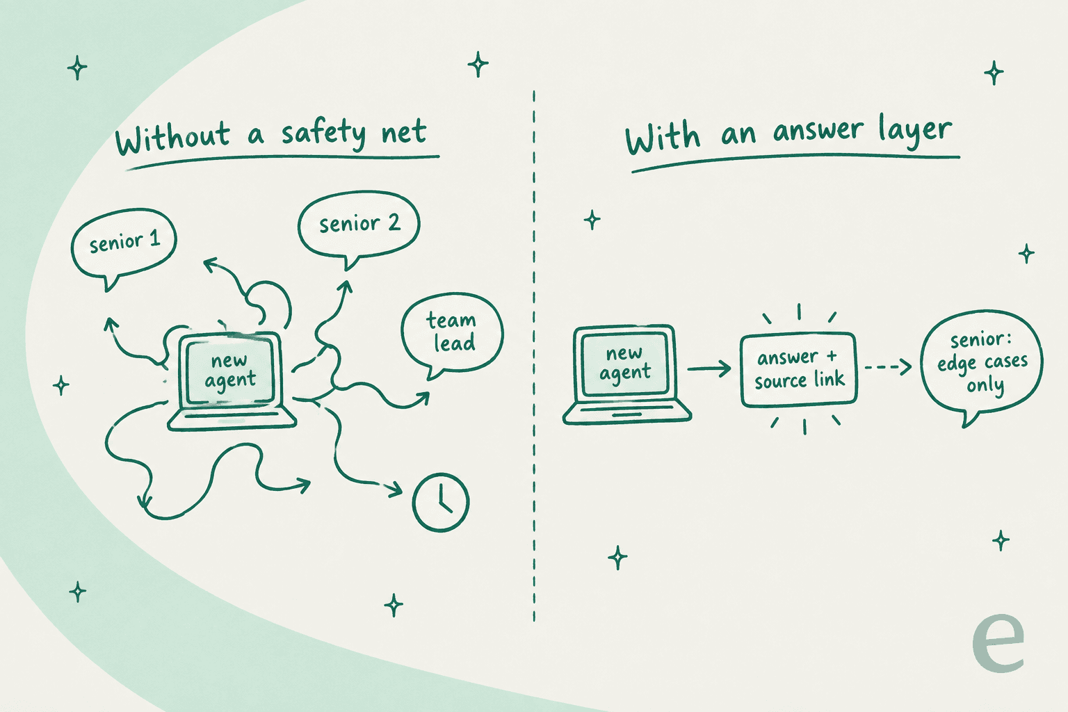 Two panels: without a safety net, a new agent's questions scatter to two seniors and a team lead; with an answer layer, they go to one answer with a source link and only edge cases reach a senior