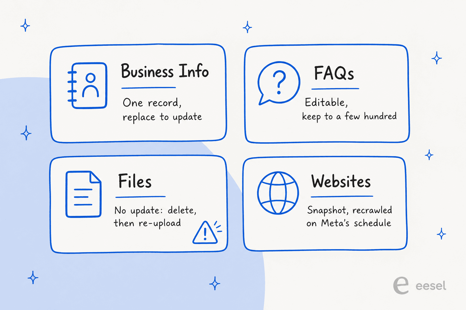 Four hand-drawn cards for Meta Business Agent's knowledge sources: Business Info is one record you replace, FAQs are editable but best kept to a few hundred, Files have no update and must be deleted then re-uploaded, and Websites are a snapshot recrawled on Meta's schedule