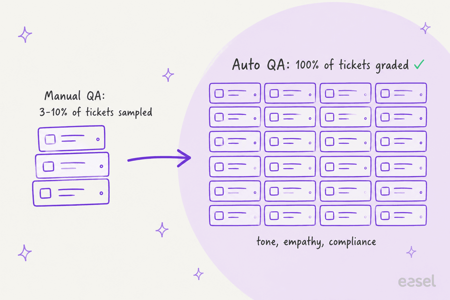 Auto QA moves coverage from a small manual sample to every ticket graded