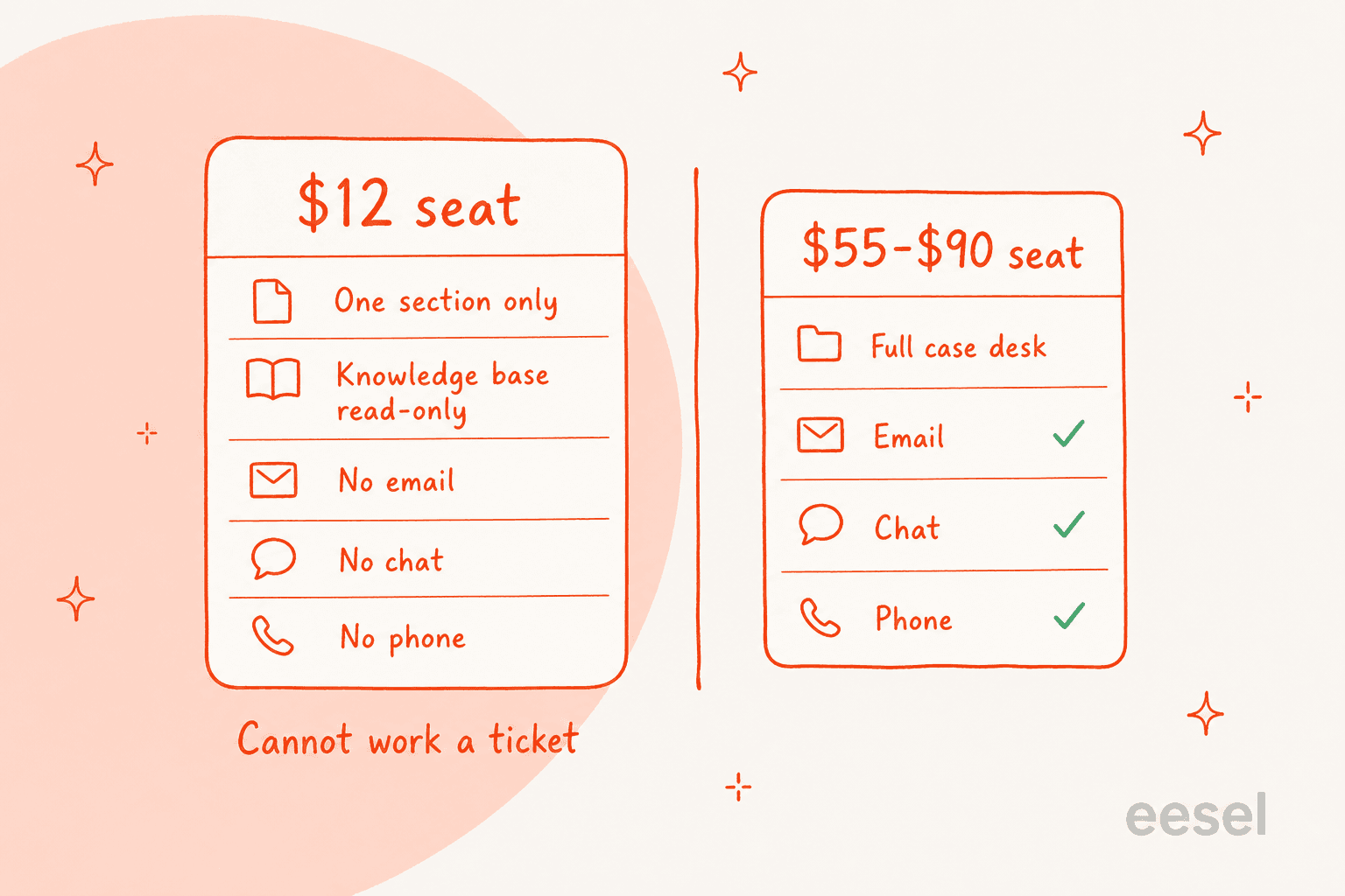 Infographic comparing Creatio's $12 limited seat against the $55 to $90 full seat, showing phone, email and chat missing from the cheap seat