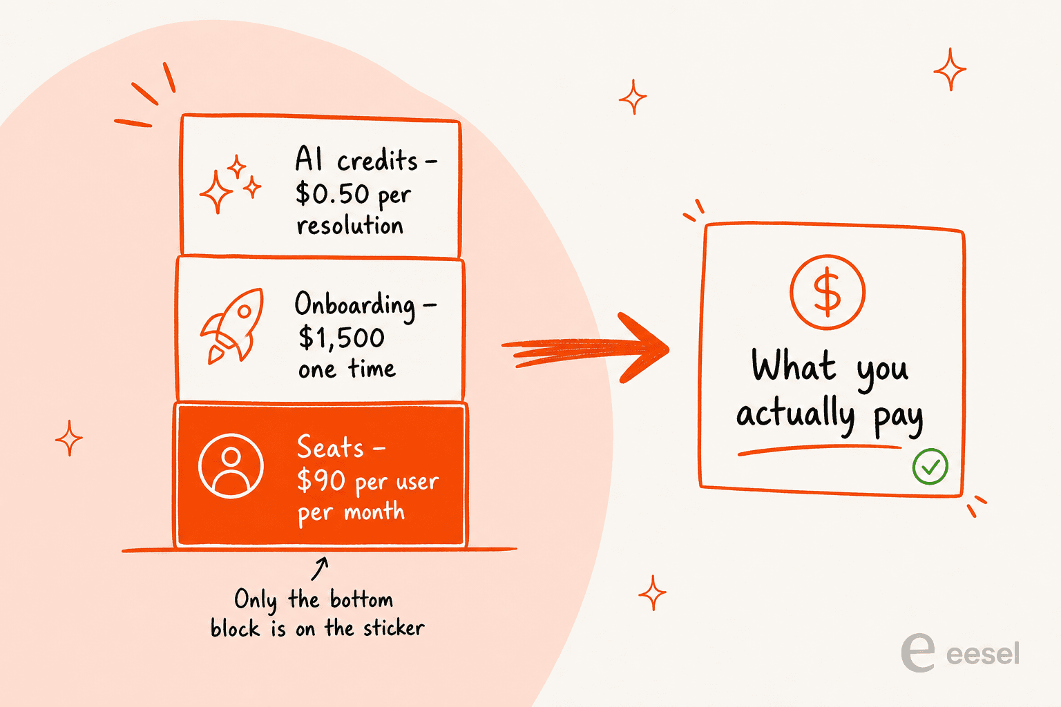 Three-layer cost stack showing seats, onboarding, and AI credits adding up to the real HubSpot bill