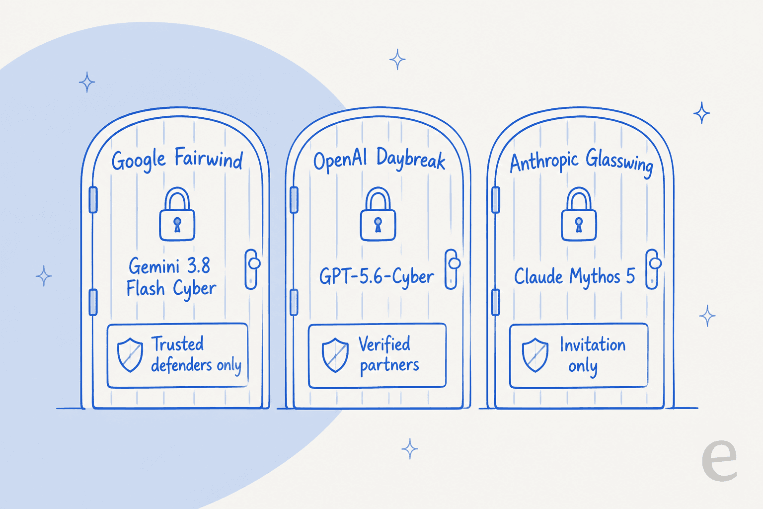 Three gated cyber programs side by side: Google's Fairwind gating Gemini 3.8 Flash Cyber to trusted defenders, OpenAI's Daybreak gating GPT-5.6-Cyber to verified partners, and Anthropic's Glasswing gating Claude Mythos 5 by invitation only.