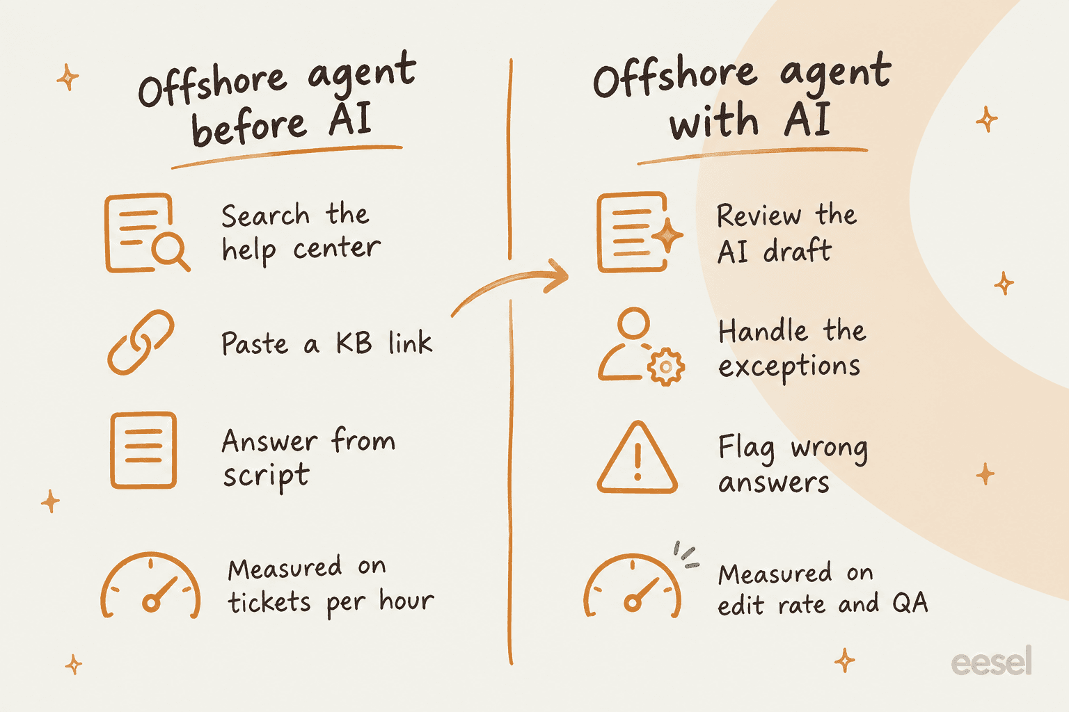 Hand-drawn before and after comparison: an offshore agent before AI searches the help center, pastes a KB link, answers from script and is measured on tickets per hour; with AI the agent reviews the AI draft, handles the exceptions, flags wrong answers and is measured on edit rate and QA