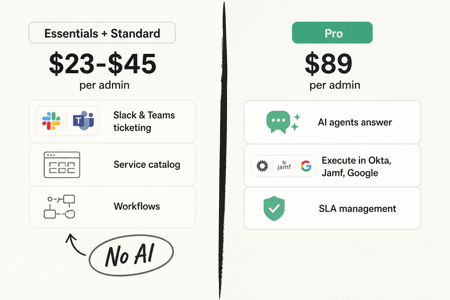 Infographic contrasting Siit's Essentials and Standard tiers with no AI against the Pro tier at $89 where AI agents live