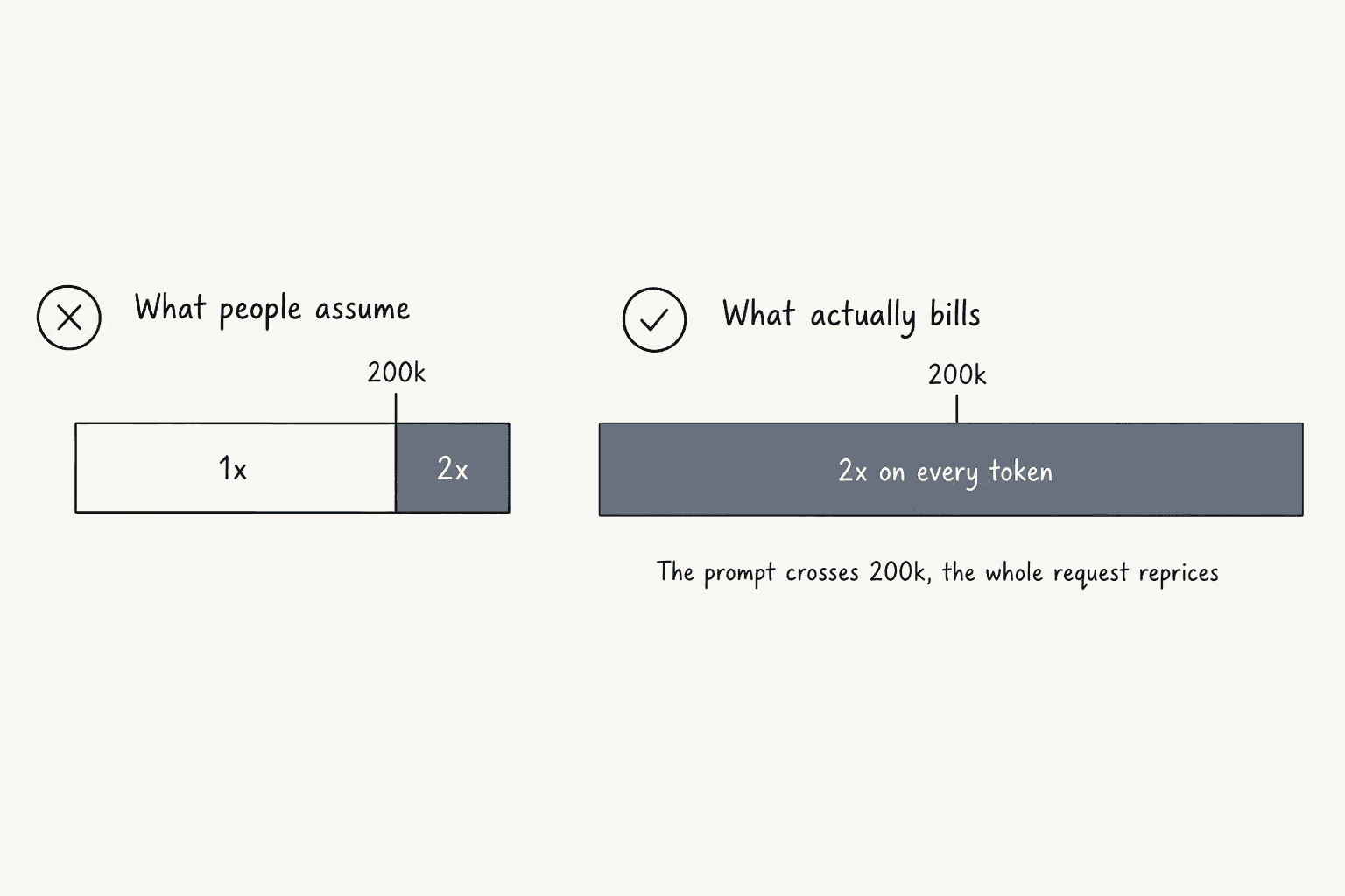 Two bar diagrams contrasting the assumption that only tokens past the 200k mark bill at 2x with the reality that the entire request reprices at 2x