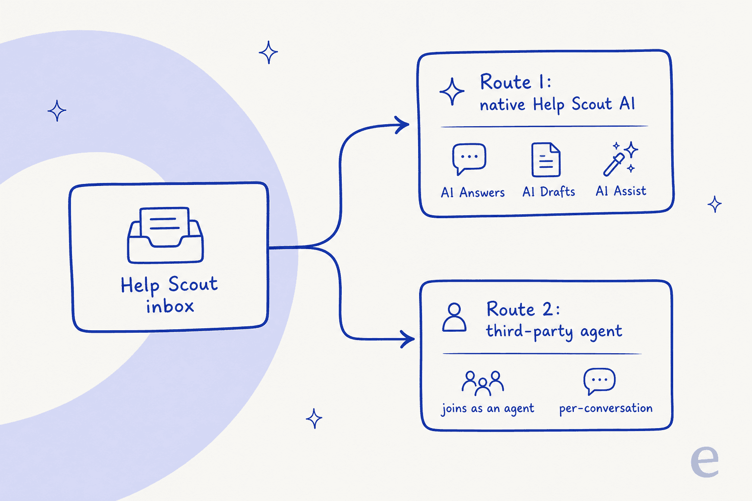 Two routes to add AI to Help Scout: native Help Scout AI, or a third-party agent that joins the mailbox