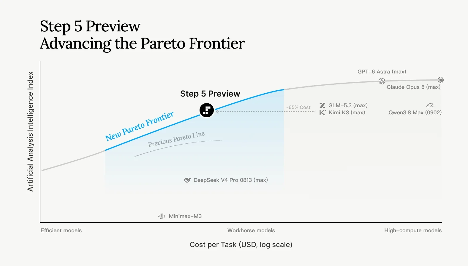 StepFun's own cost-versus-intelligence chart placing Step 5 Preview on a new Pareto line, as shared on the StepFun product page